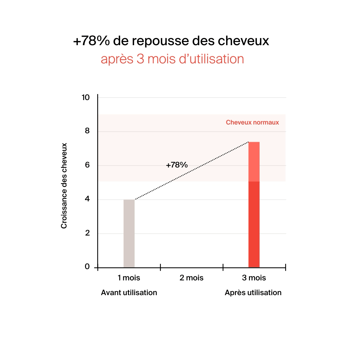 Bar chart showing 78% hair growth increase after three months of use.