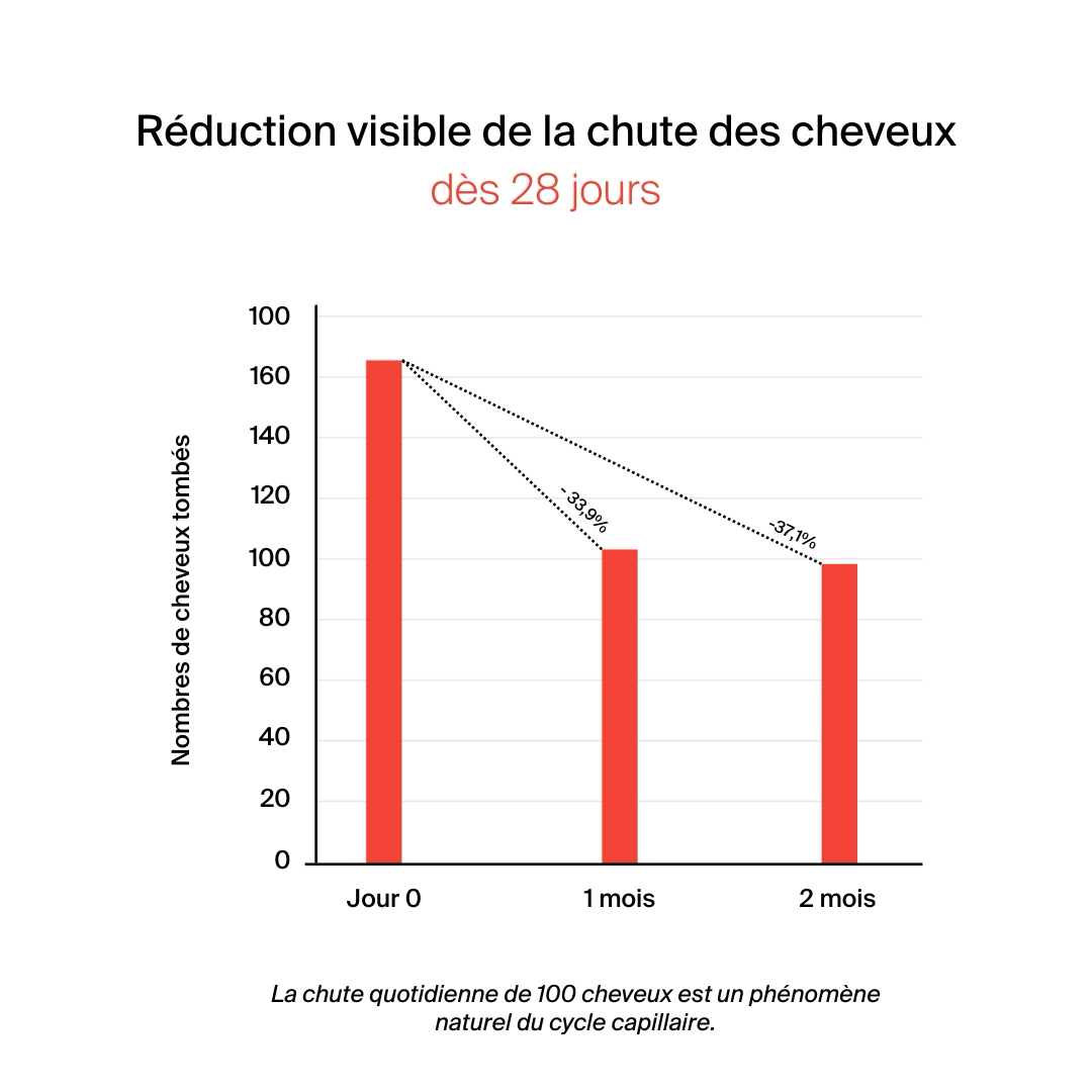 Bar chart showing reduction in hair loss over 28 days.