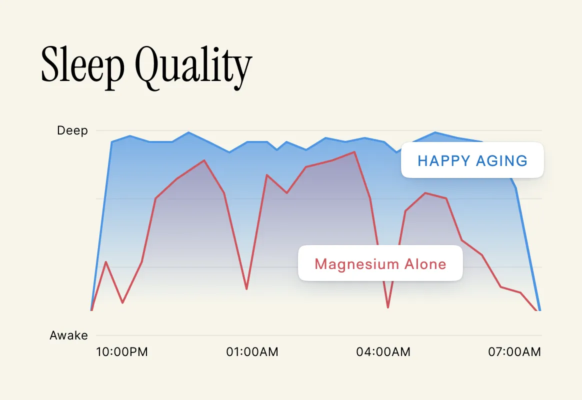 A graph titled 'Sleep Quality' comparing sleep depth over time for 'HAPPY AGING' and 'Magnesium Alone'.