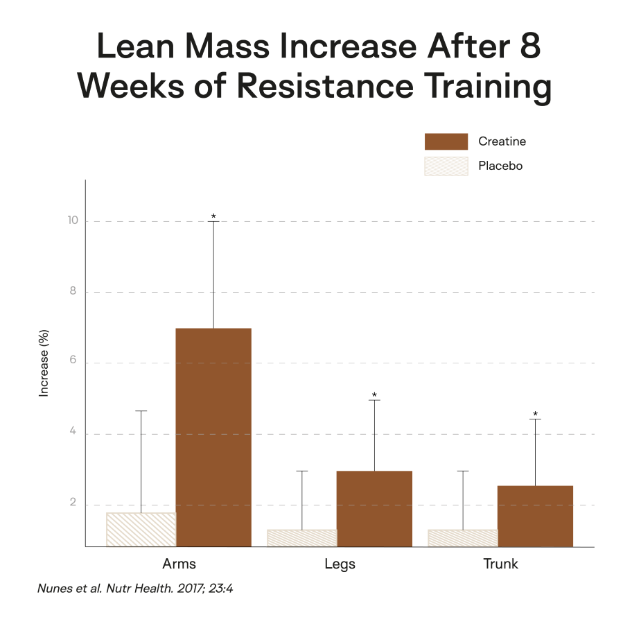 Bar chart showing lean mass increase after resistance training for arms, legs, and trunk.