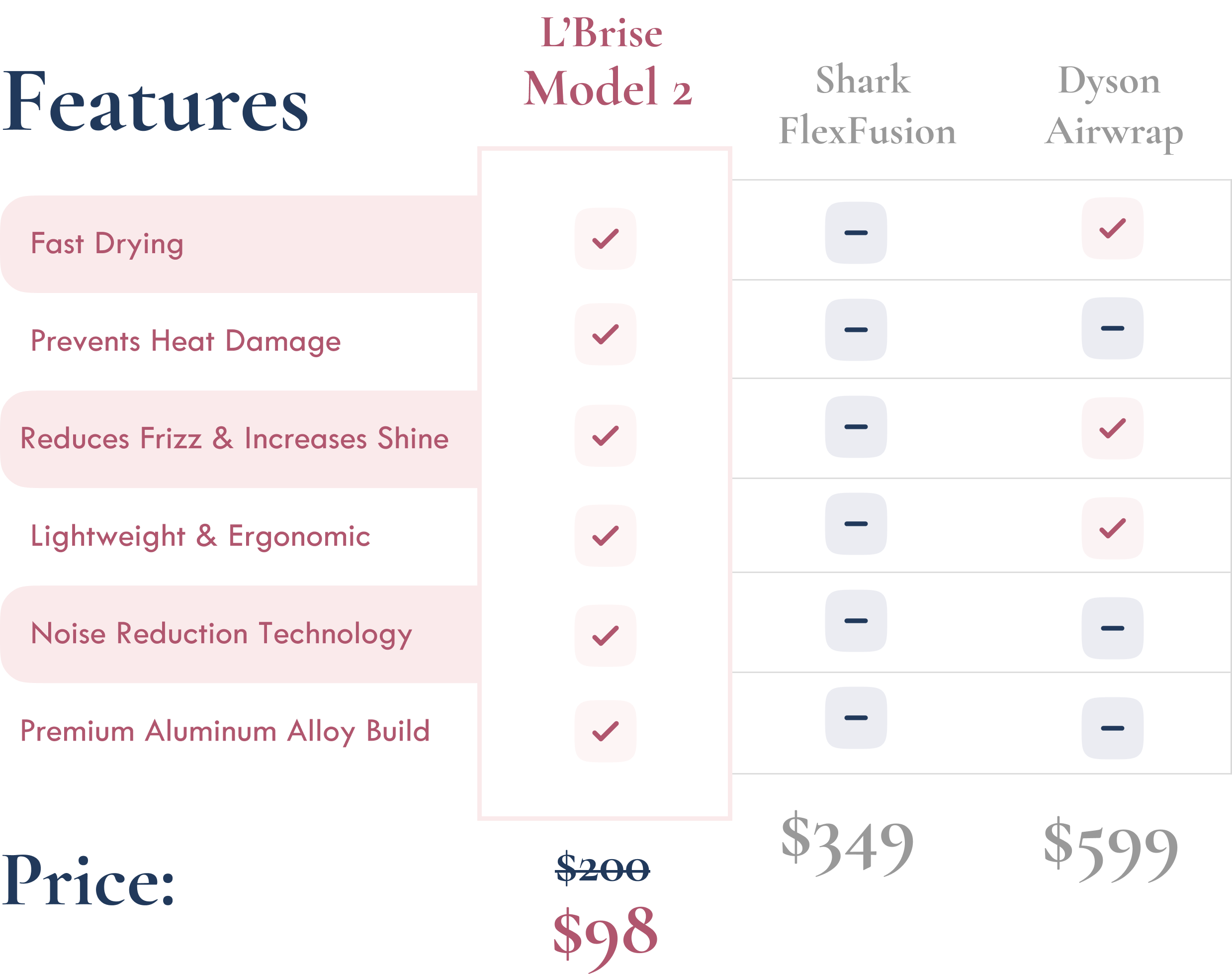 Comparison chart of L'Brise Model 2 features and prices.