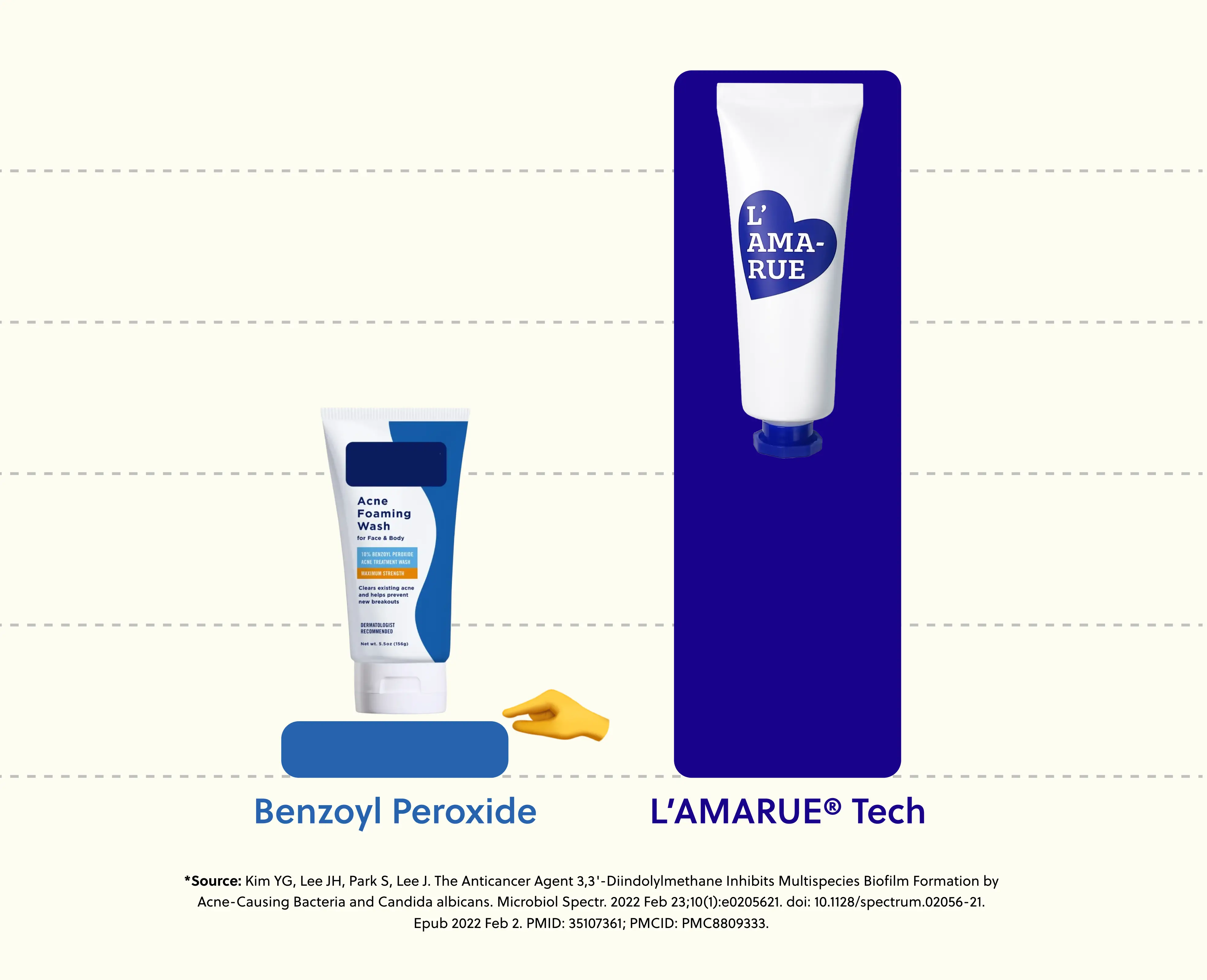 An infographic comparing a Benzoyl Peroxide acne wash to a L'AMARUE Tech product.