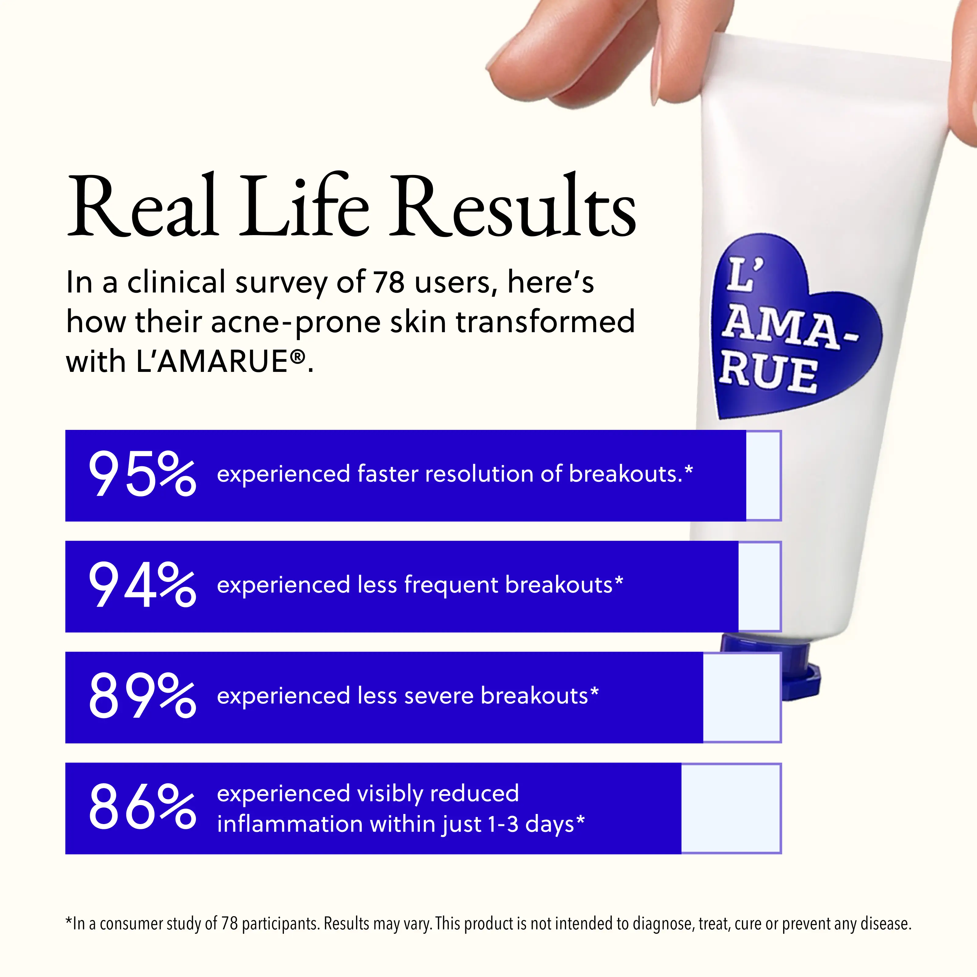 A graphic showing real-life results of L'AMARUE skincare with a bar chart and product tube.