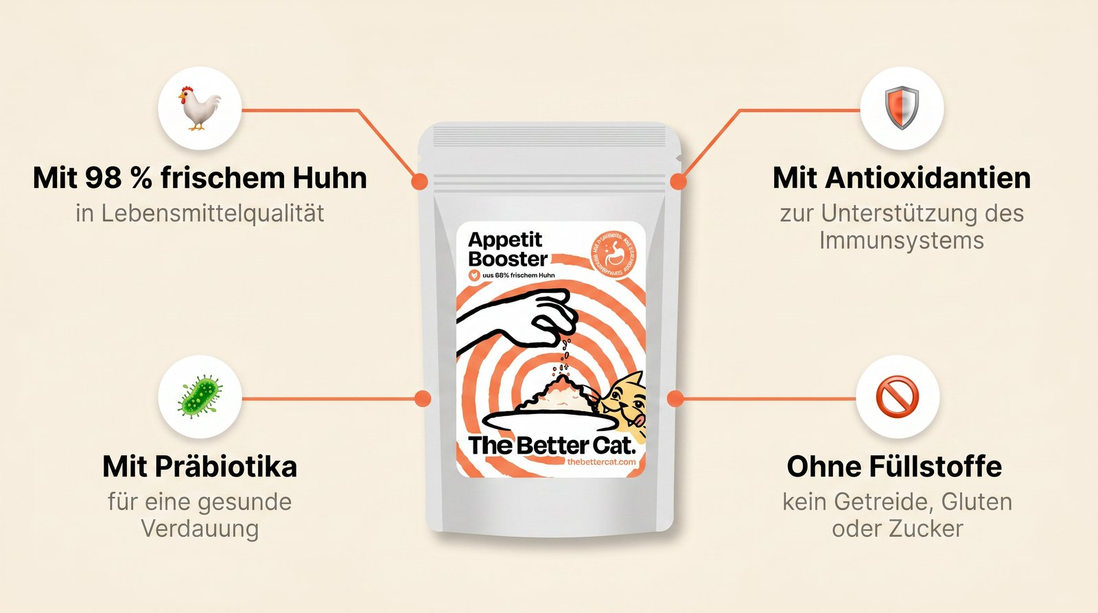 An infographic showing a pouch of 'The Better Cat Appetit Booster' with its benefits listed in German.