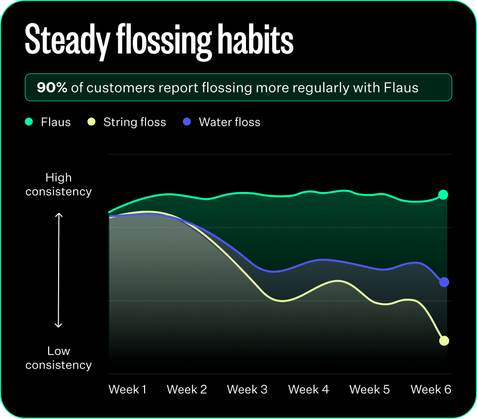 A line graph shows flossing consistency over six weeks for Flaus, string floss, and water floss.