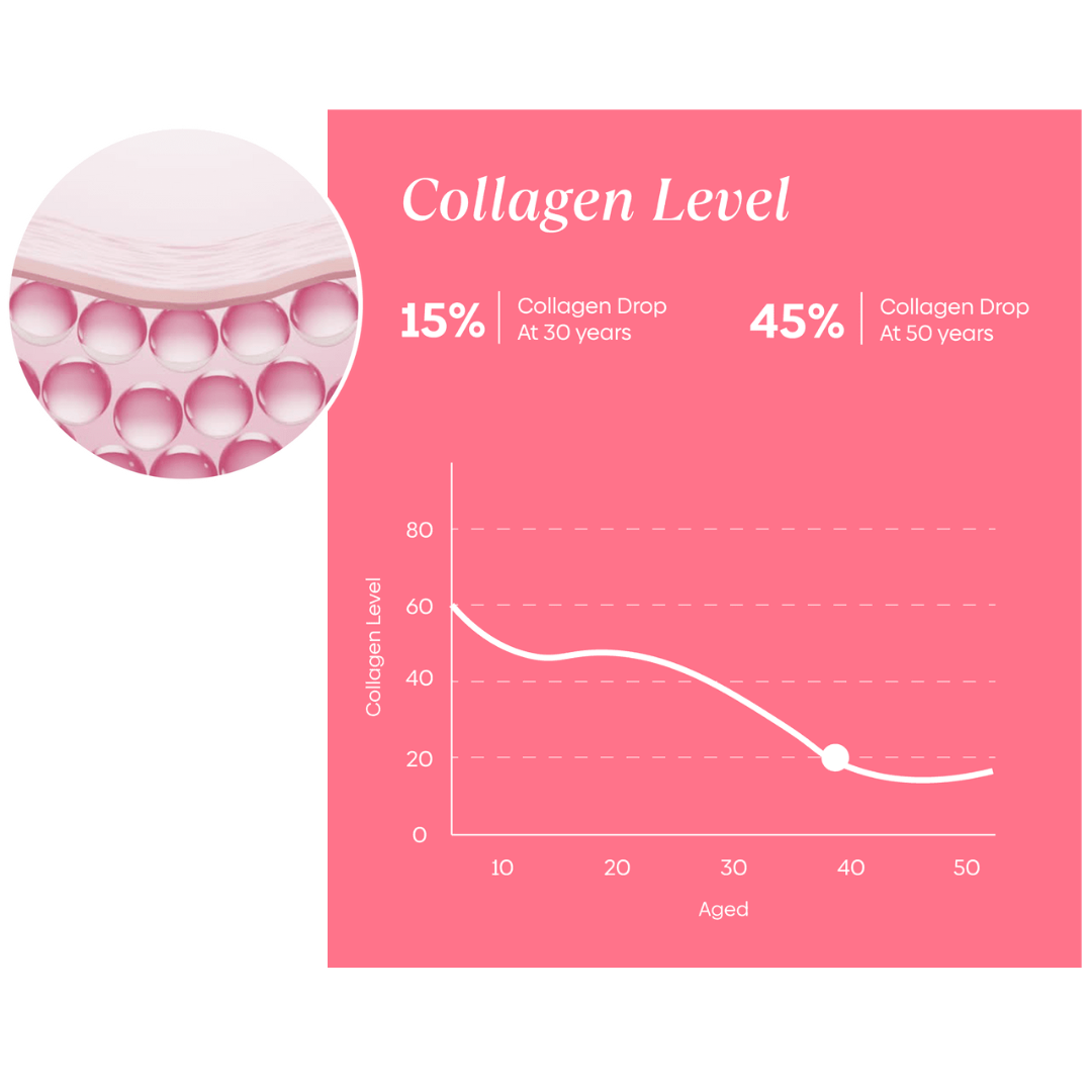 Graph showing collagen level decrease with age, and a close-up of skin cells