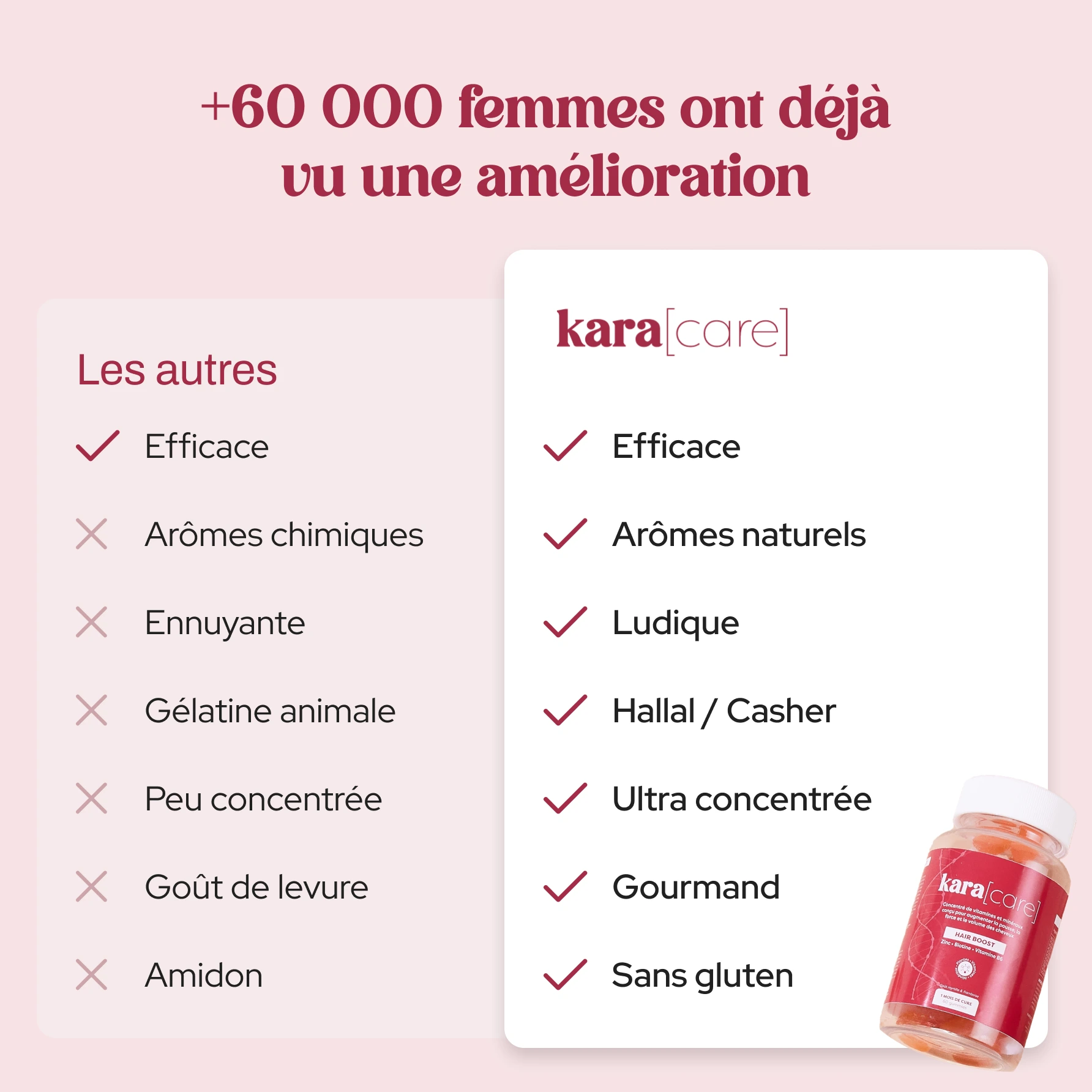 A comparison chart in French showing the benefits of Kara Care hair gummies over other products.