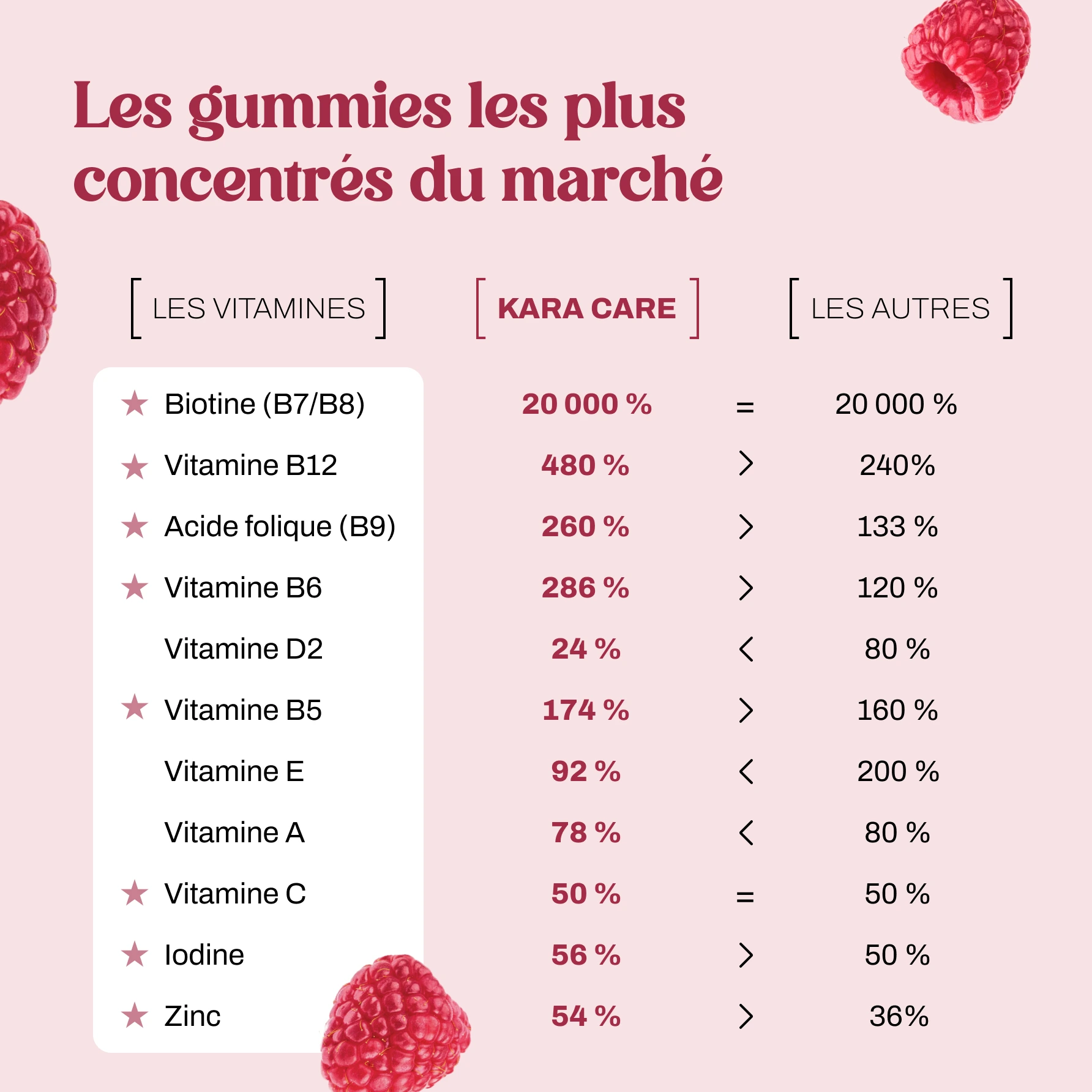 A chart in French comparing the vitamin and mineral content of Kara Care gummies to other brands.