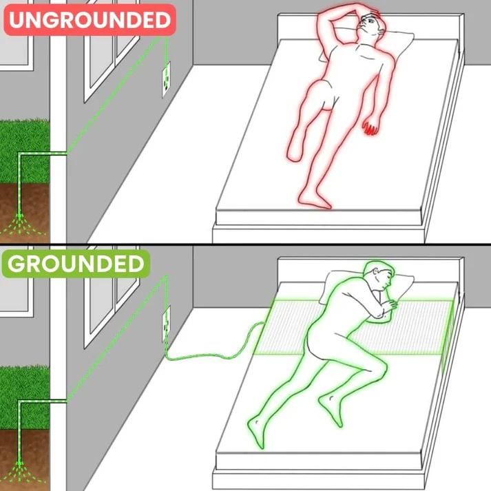 Illustration of a person sleeping ungrounded and grounded, with connections to the ground outside.