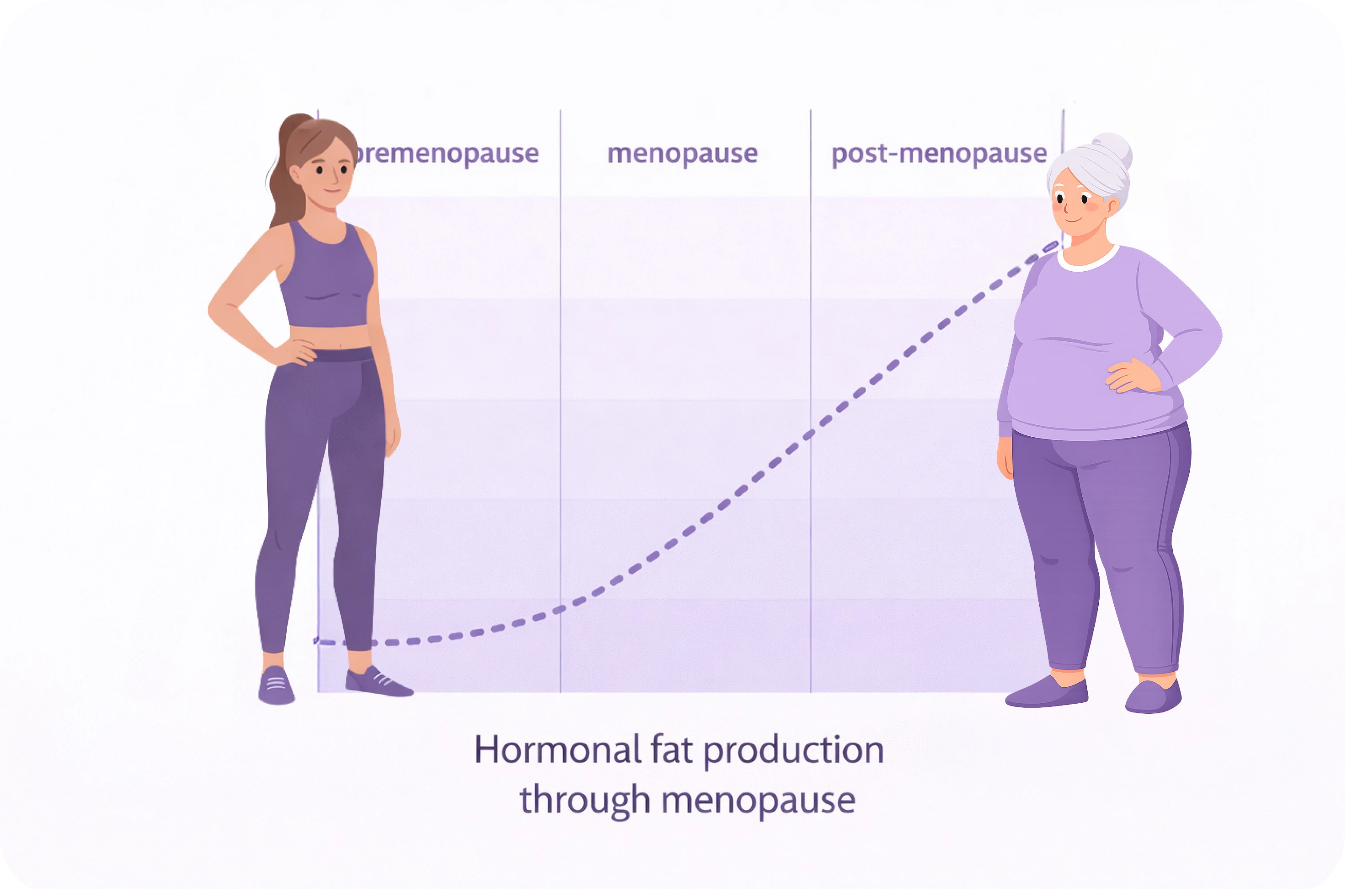 An infographic showing a woman's body changing through perimenopause, menopause, and post-menopause, illustrating hormonal fat production.