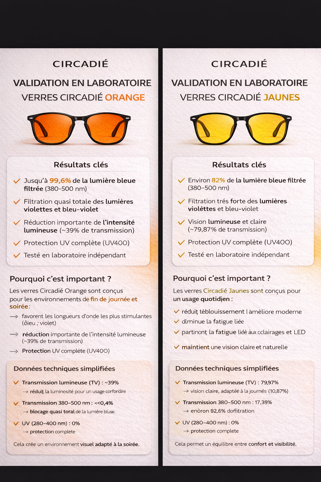 Résultats laboratoire Circadié