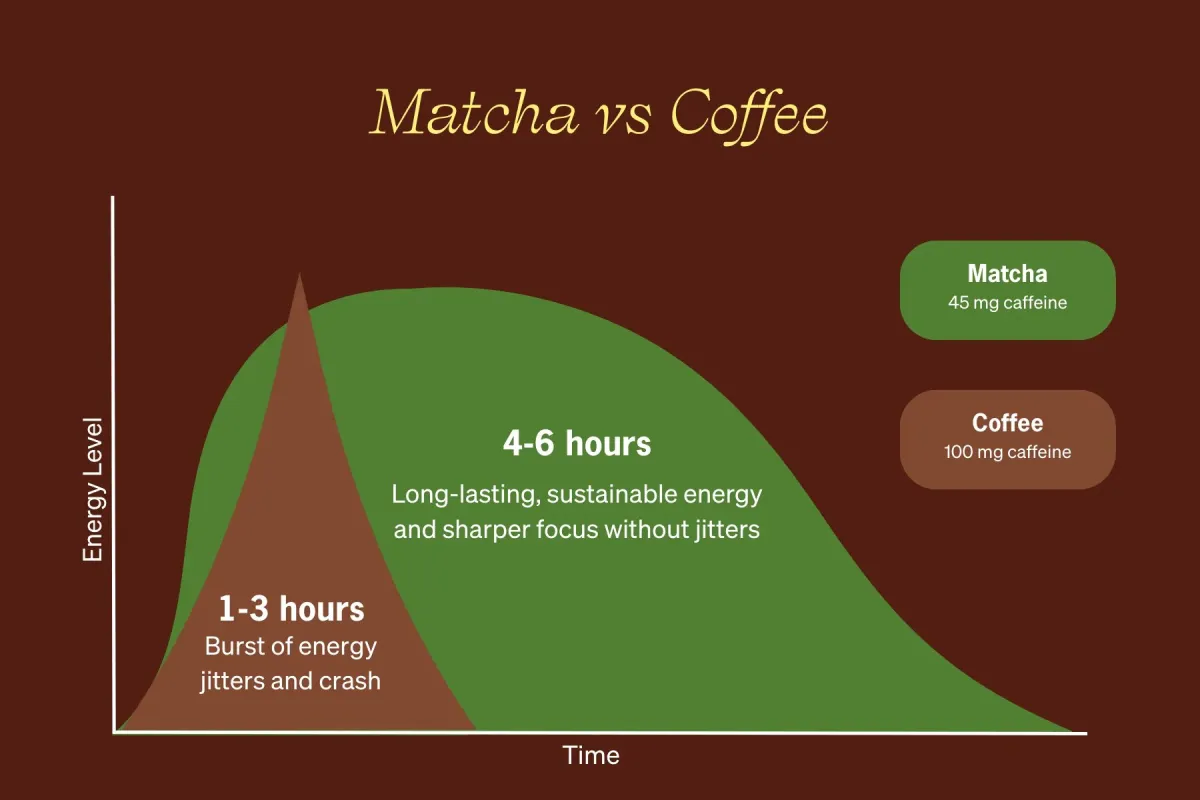 “Matcha vs Coffee” chart: matcha provides gradual 4–6-hour energy and focus, while coffee spikes for 1–3 hours with jitters and a crash.