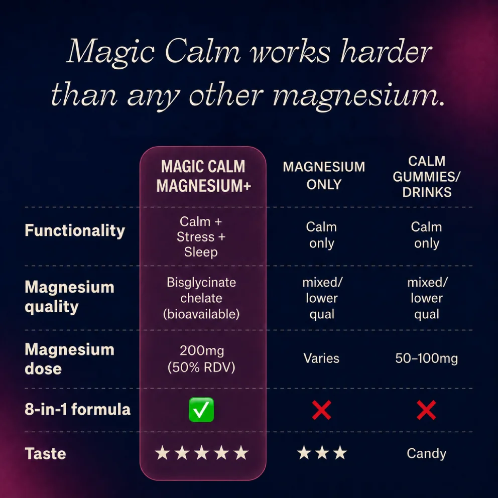 Comparison chart of Magic Calm Magnesium+ vs. other magnesium products, highlighting functionality, quality, dose, and taste.