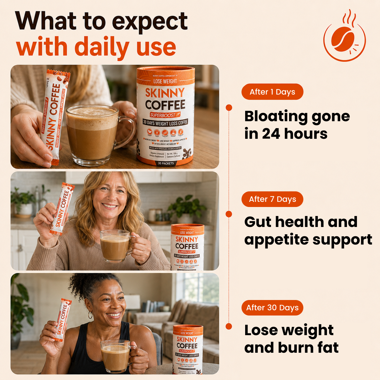 An advertisement for Skinny Coffee showing three women and a timeline of its purported weight loss benefits.
