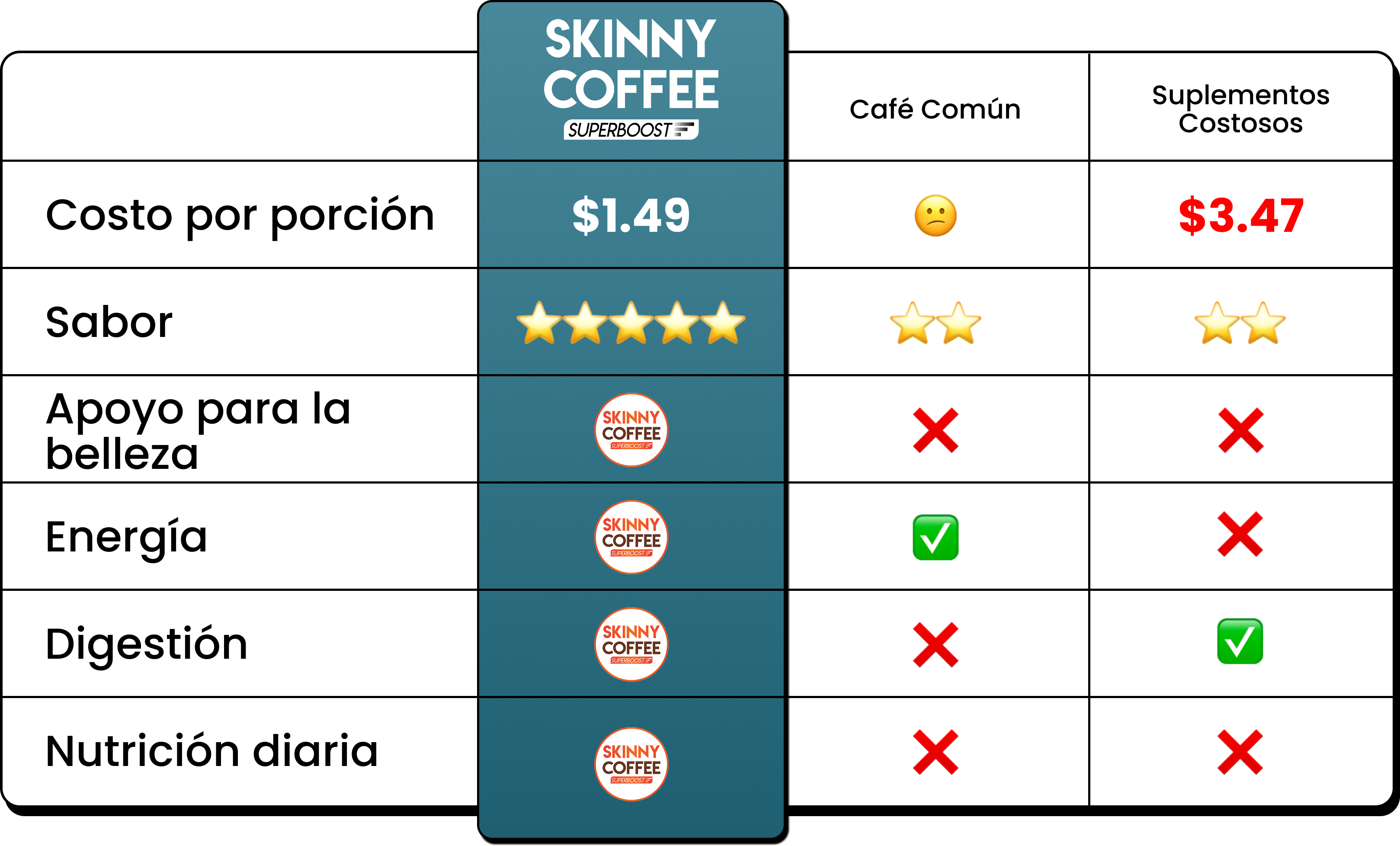 A chart in Spanish comparing Skinny Coffee to common coffee and expensive supplements on cost, flavor, and benefits.
