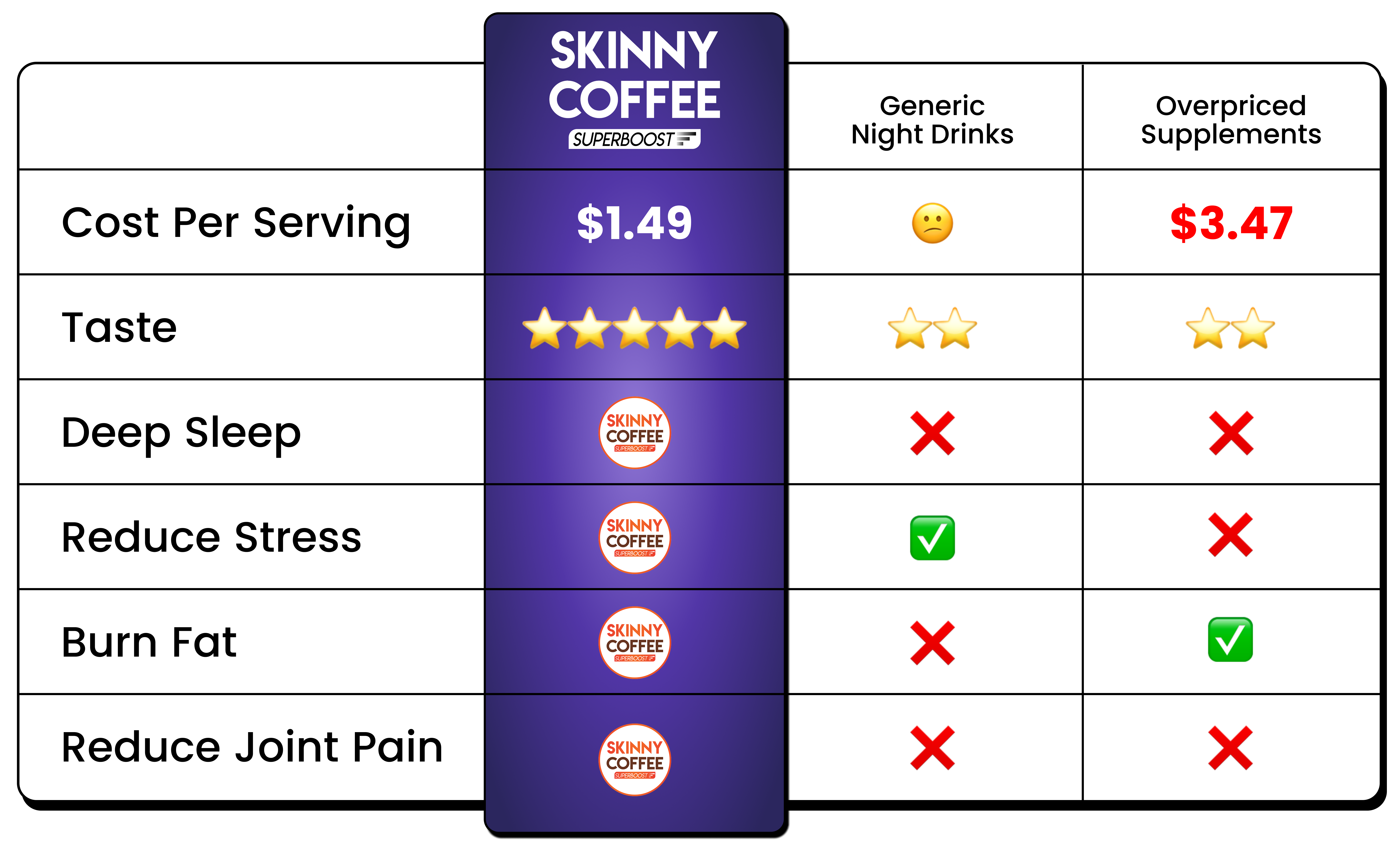 A comparison chart of Skinny Coffee Superboost versus generic night drinks and overpriced supplements on various benefits.