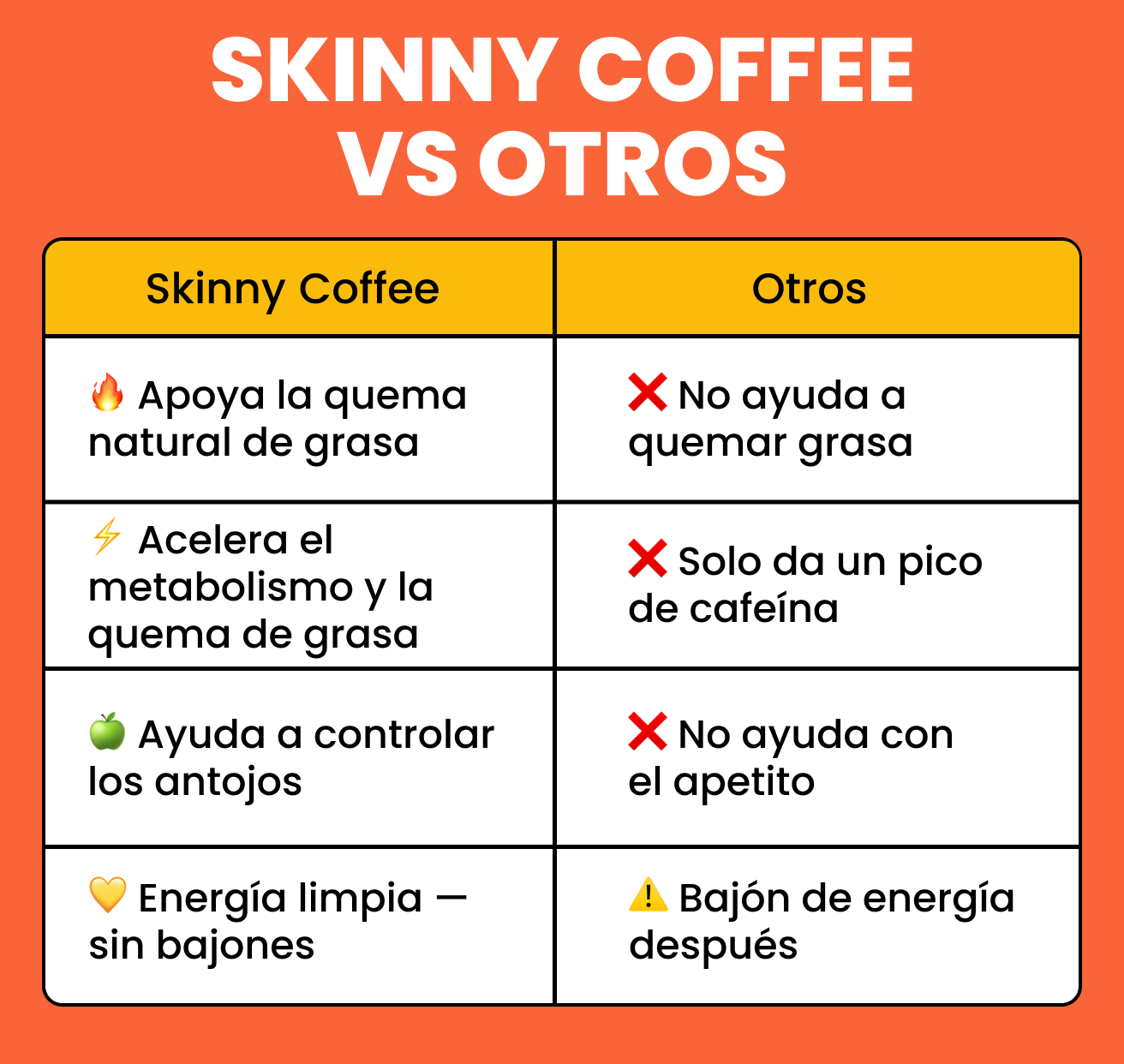 A comparison chart in Spanish titled 'Skinny Coffee VS Otros' listing the benefits of Skinny Coffee over others.