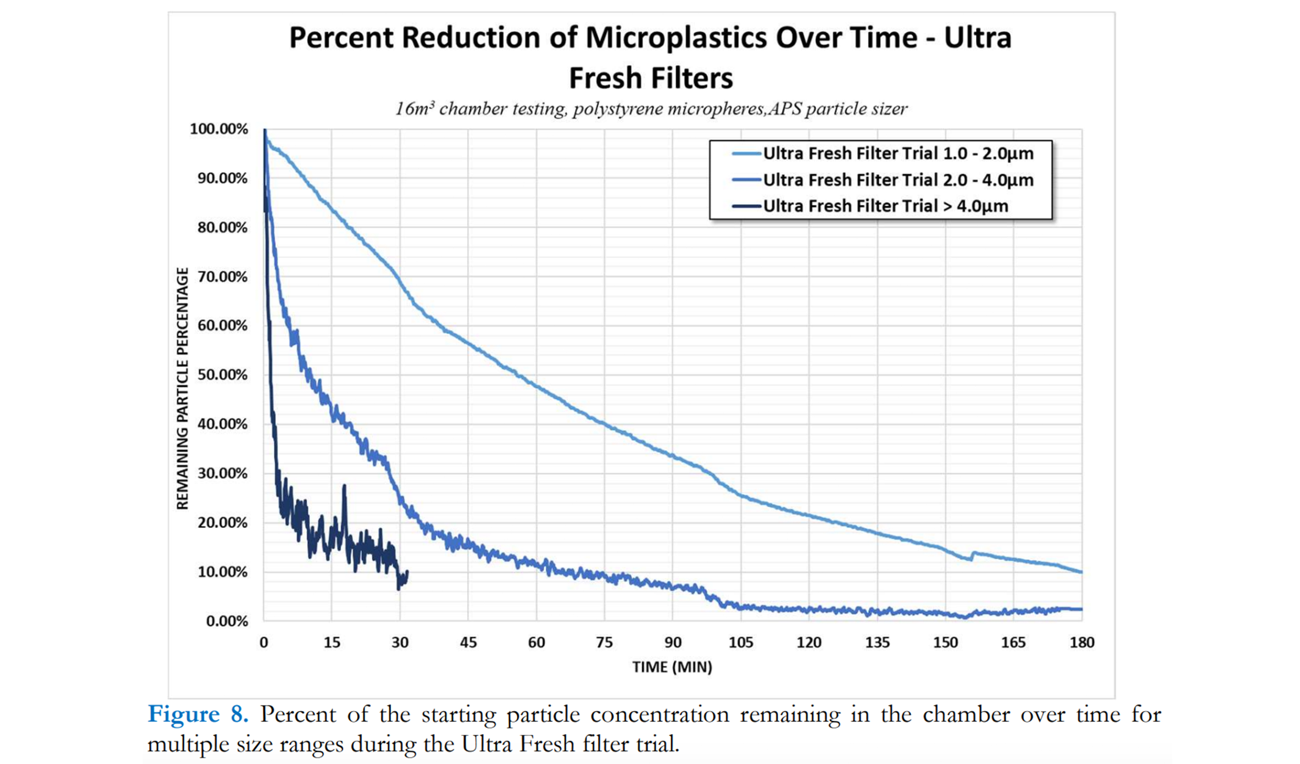 Line graph showing microplastic reduction over time with Ultra Fresh Filters.
