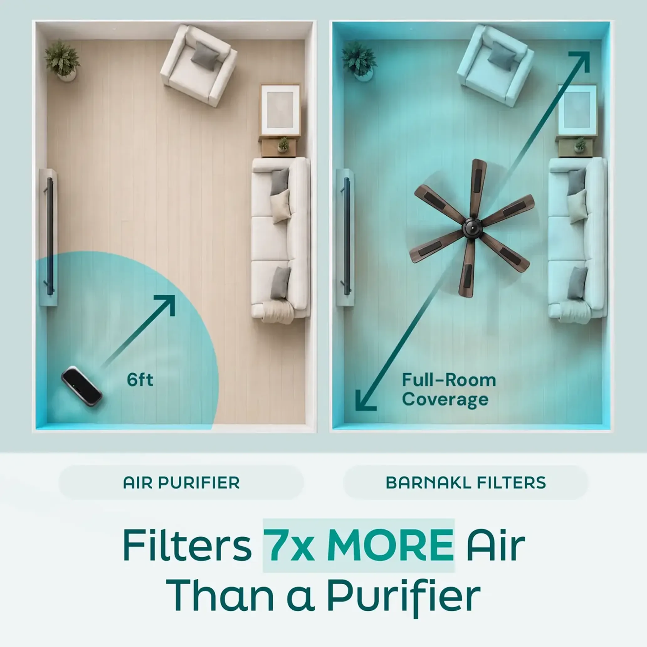 A graphic compares the limited range of a floor air purifier to the full-room coverage of ceiling fan filters.