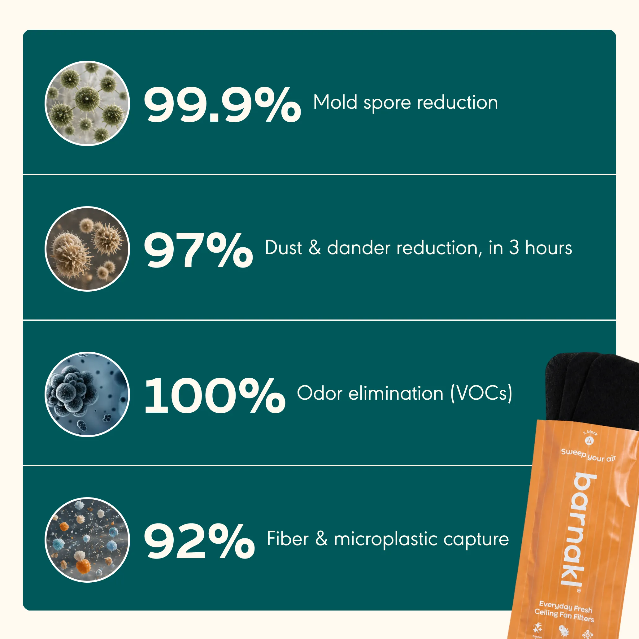 Infographic showing the effectiveness percentages of Barnakl ceiling fan filters against mold, dust, odors, and microplastics.
