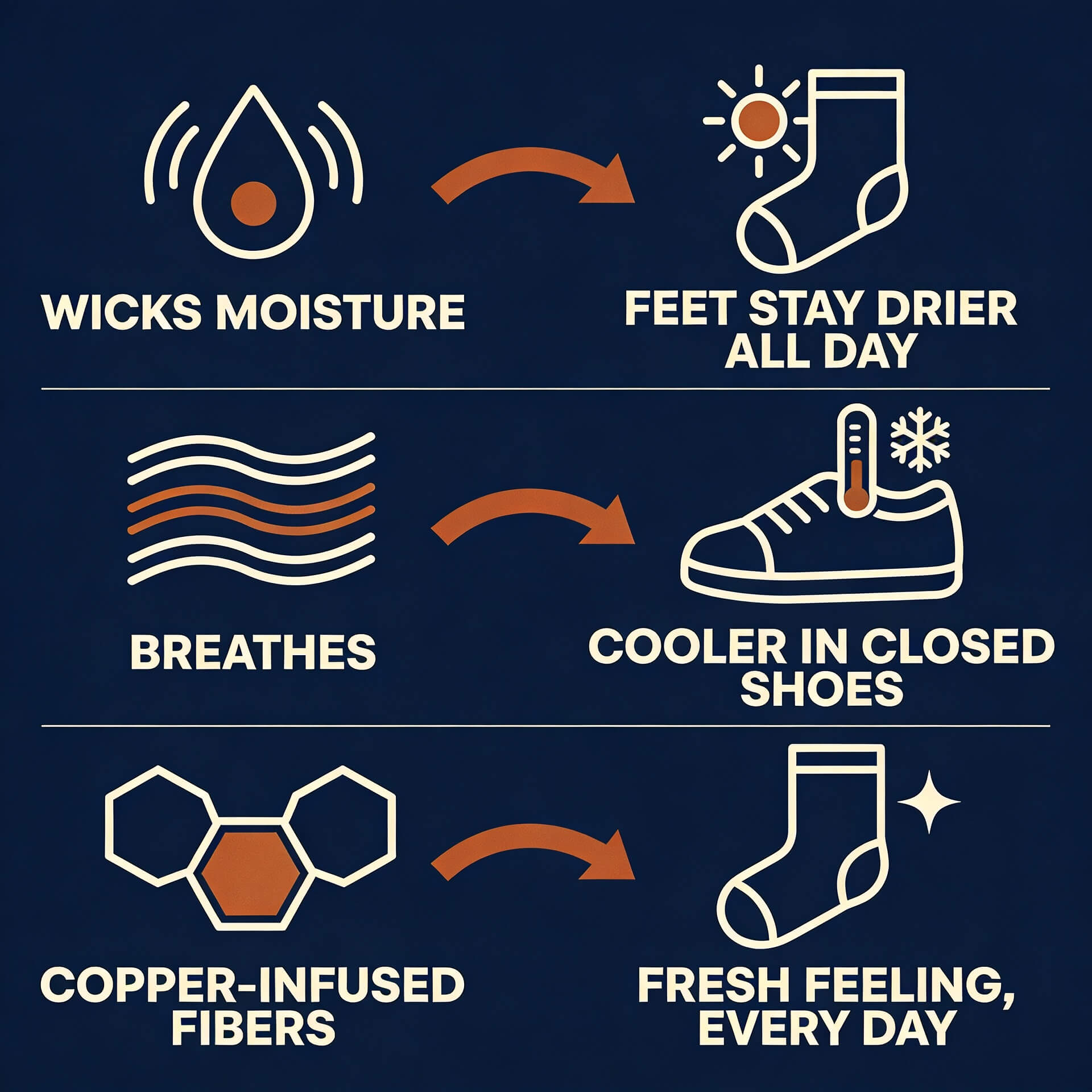 Infographic showing how SockBlock copper-infused socks work, in three panels: moisture-wicking fibers keep feet drier through the day, breathable weave keeps feet cooler in closed shoes, and copper-infused fibers deliver a fresh feeling every day.