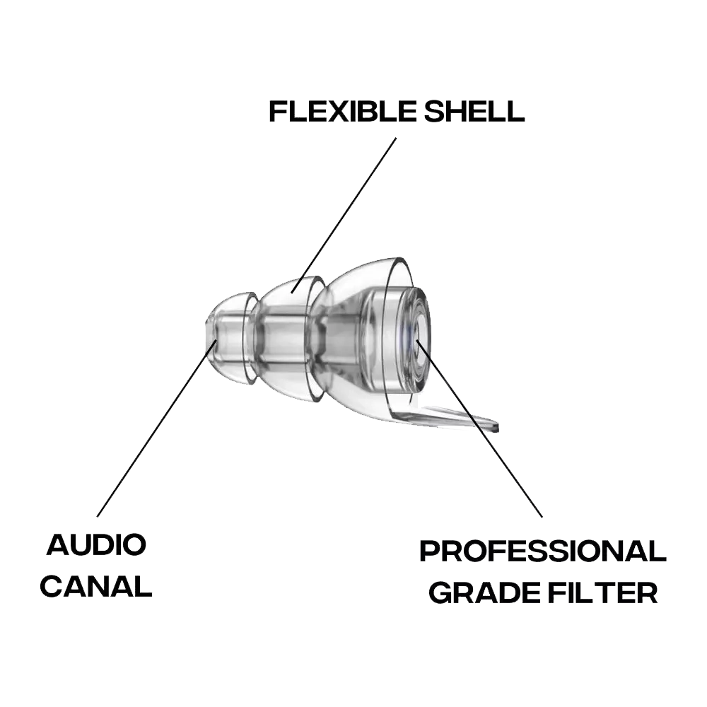 Diagram of an earplug with labeled parts: flexible shell, audio canal, professional grade filter.