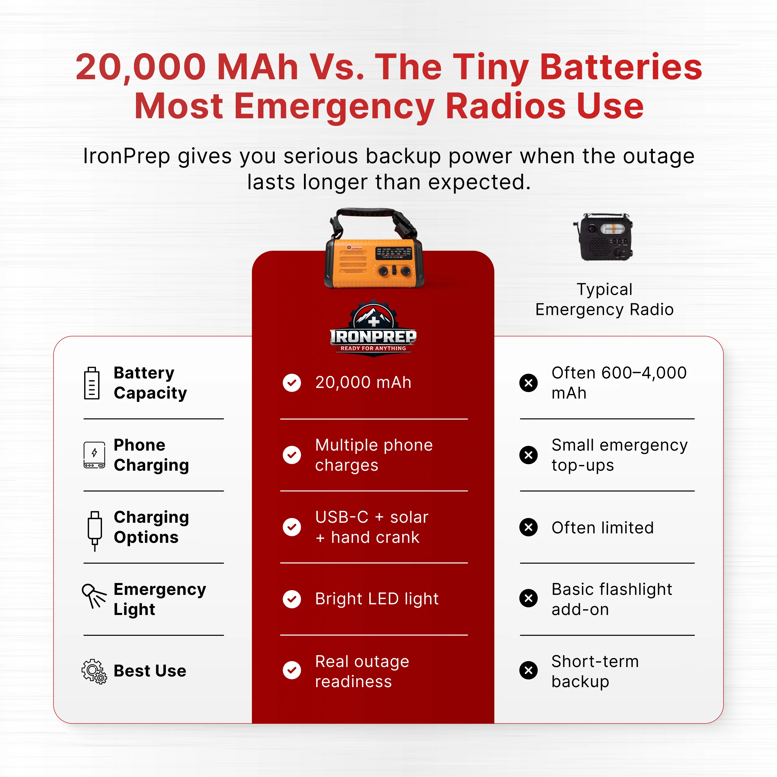 Infographic comparing an IronPrep emergency radio to a typical one, highlighting features like battery capacity and phone charging.