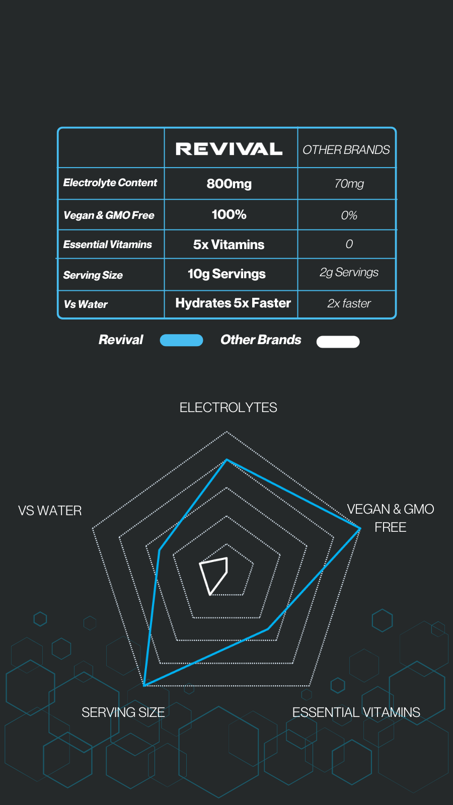 Comparison chart of Revival electrolyte drink versus other brands.