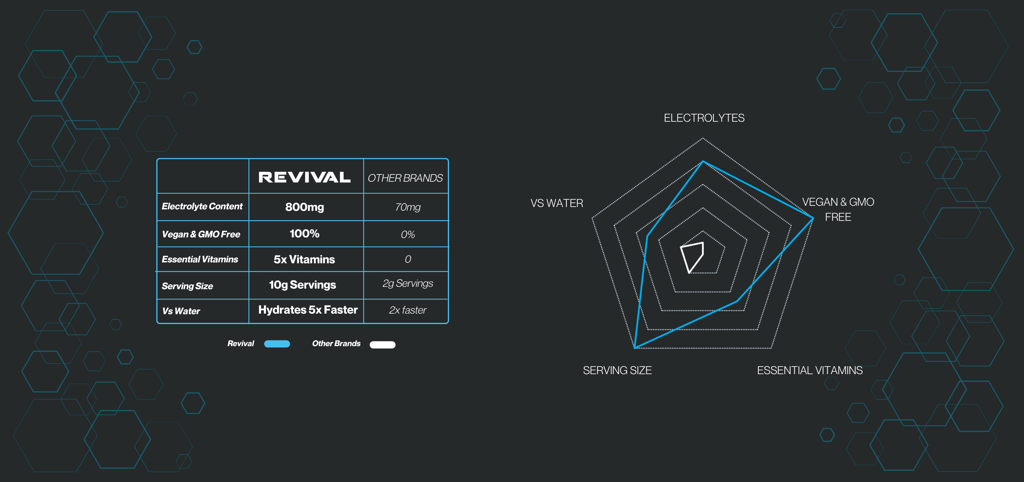 Comparison chart of Revival drink versus other brands in electrolytes, vitamins, and hydration efficiency.