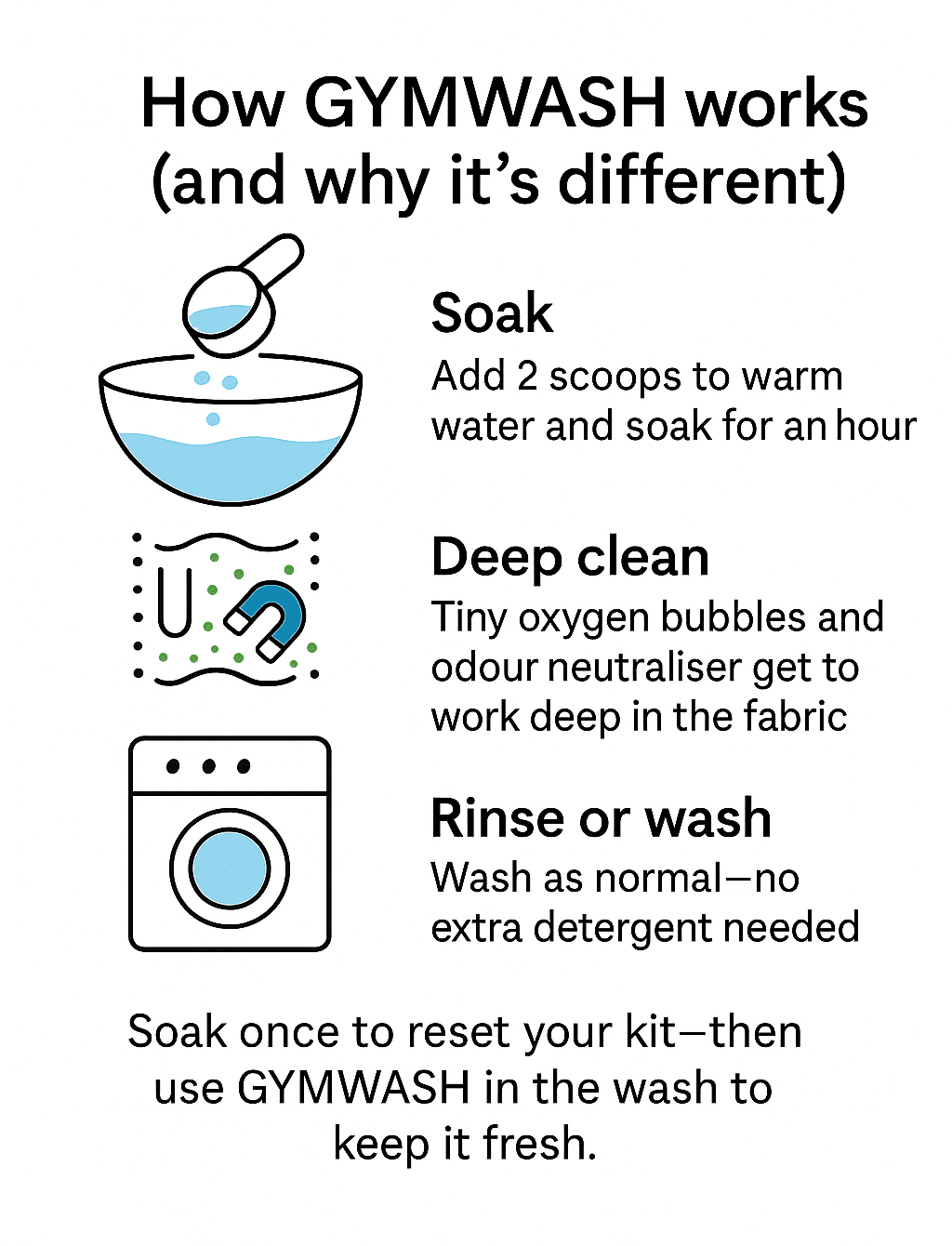 Infographic explaining how GYMWASH works with steps: soak, deep clean, rinse or wash.