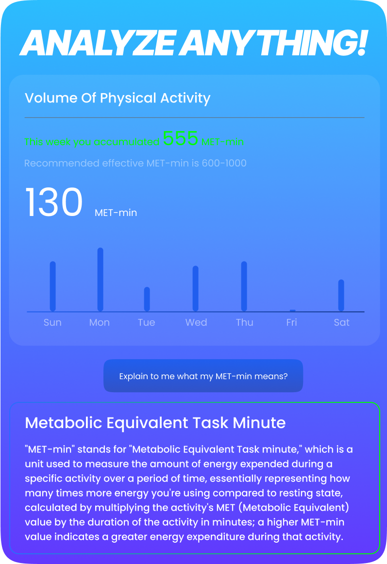 Infographic showing weekly physical activity in MET-min with a bar graph and explanation.