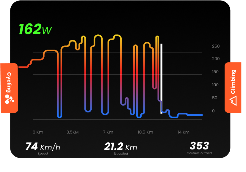 Cycling performance graph showing speed, distance, and calories burned with colorful lines.