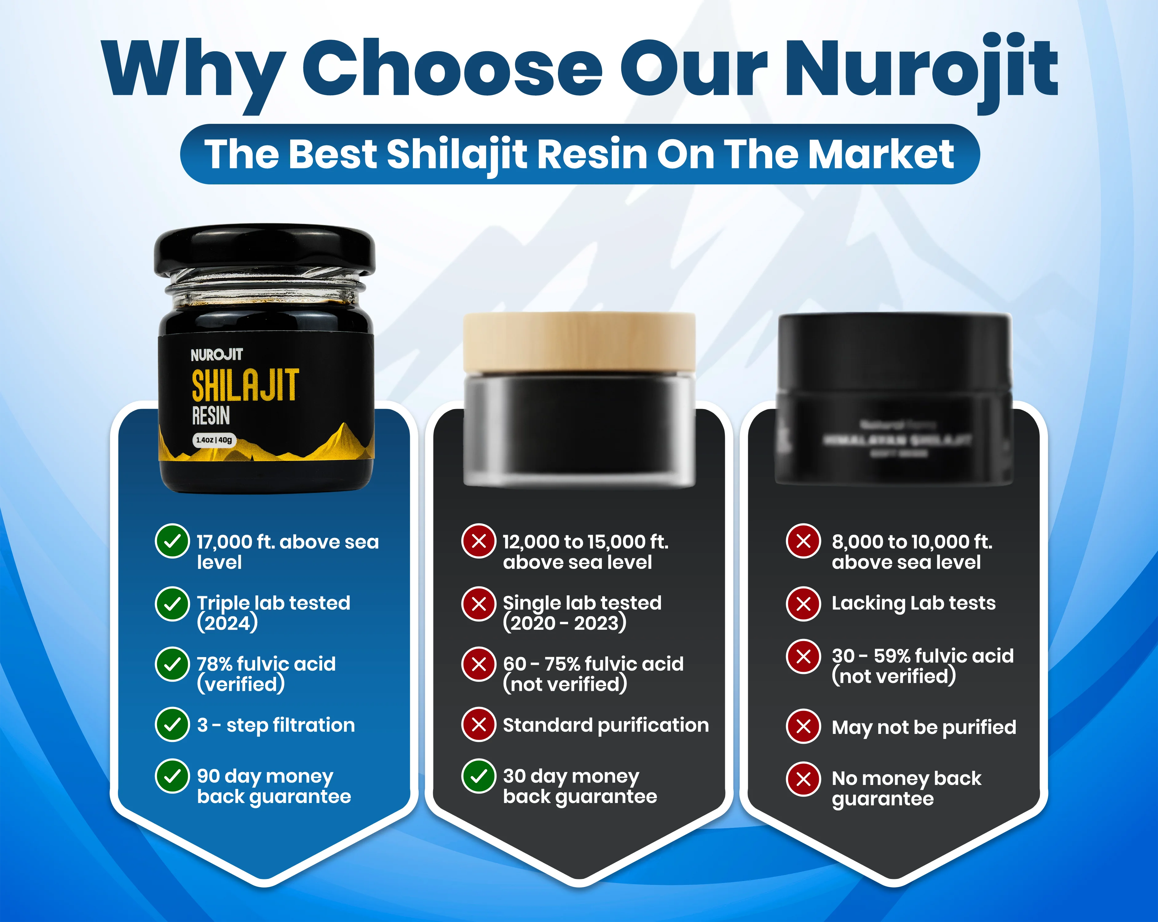 Comparison chart of three shilajit resin products with features listed.