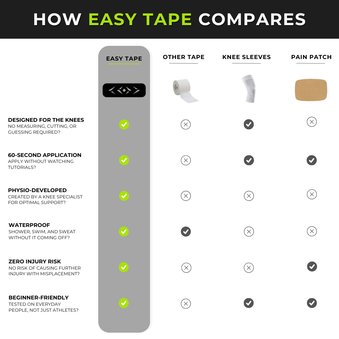 Comparison chart of Easy Tape, other tape, knee sleeves, and pain patch features.