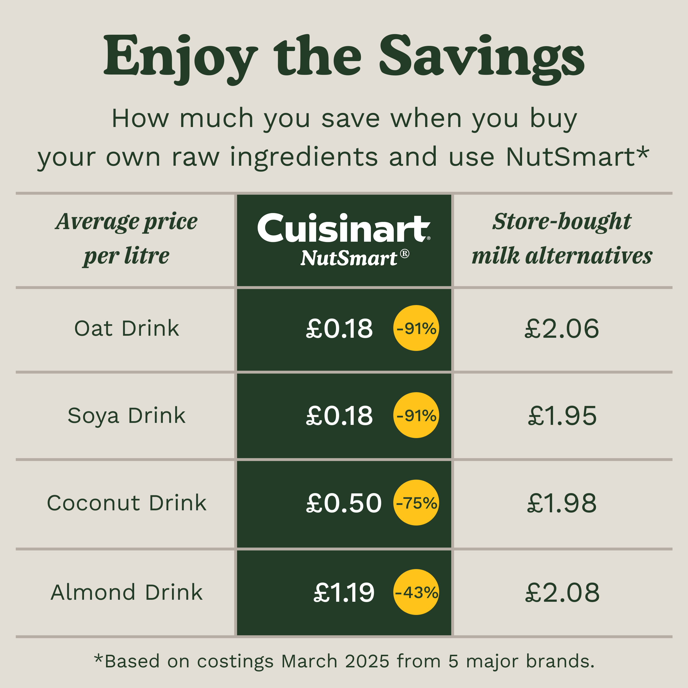 Comparison of NutSmart and store-bought milk alternative prices per litre.