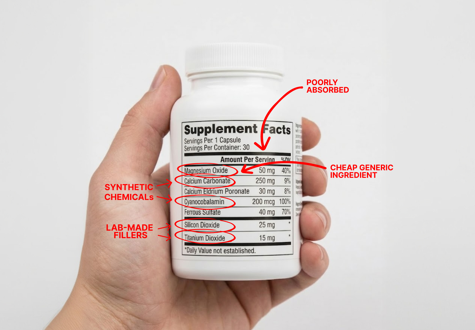 A hand holds a supplement bottle, with annotations on the label highlighting certain ingredients as undesirable.
