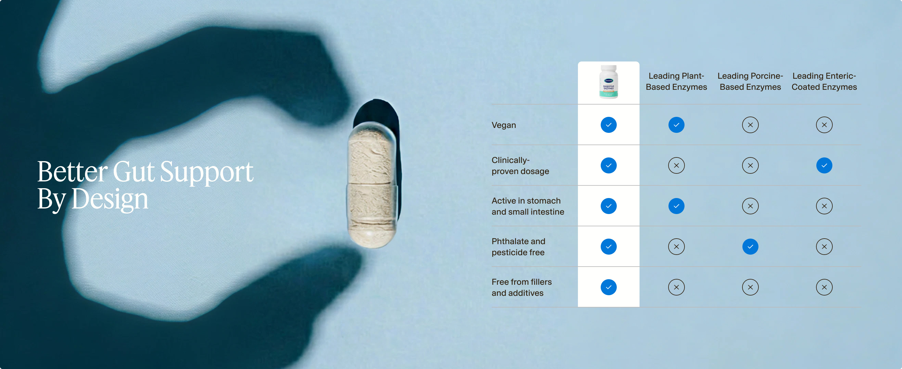 An ad for gut support supplement with a capsule and a chart comparing it to other enzymes.