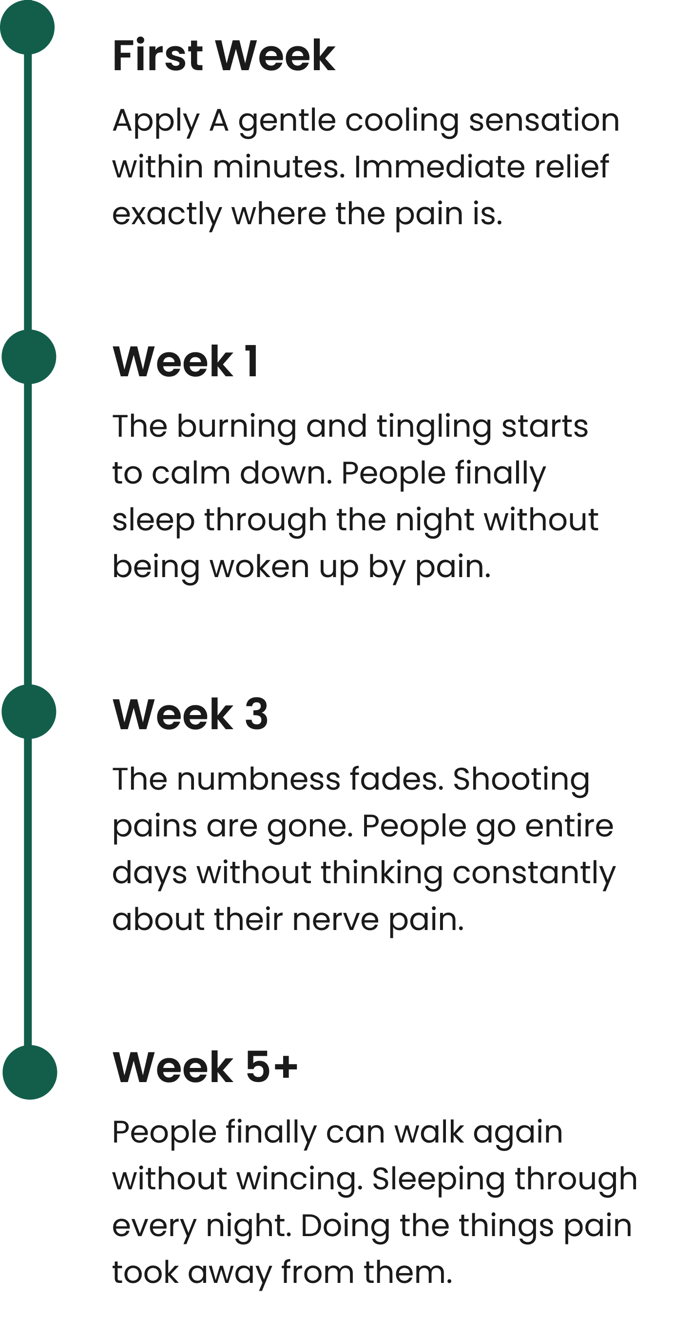 A timeline graphic showing four stages of pain relief, from within 18 minutes to over 5 weeks.