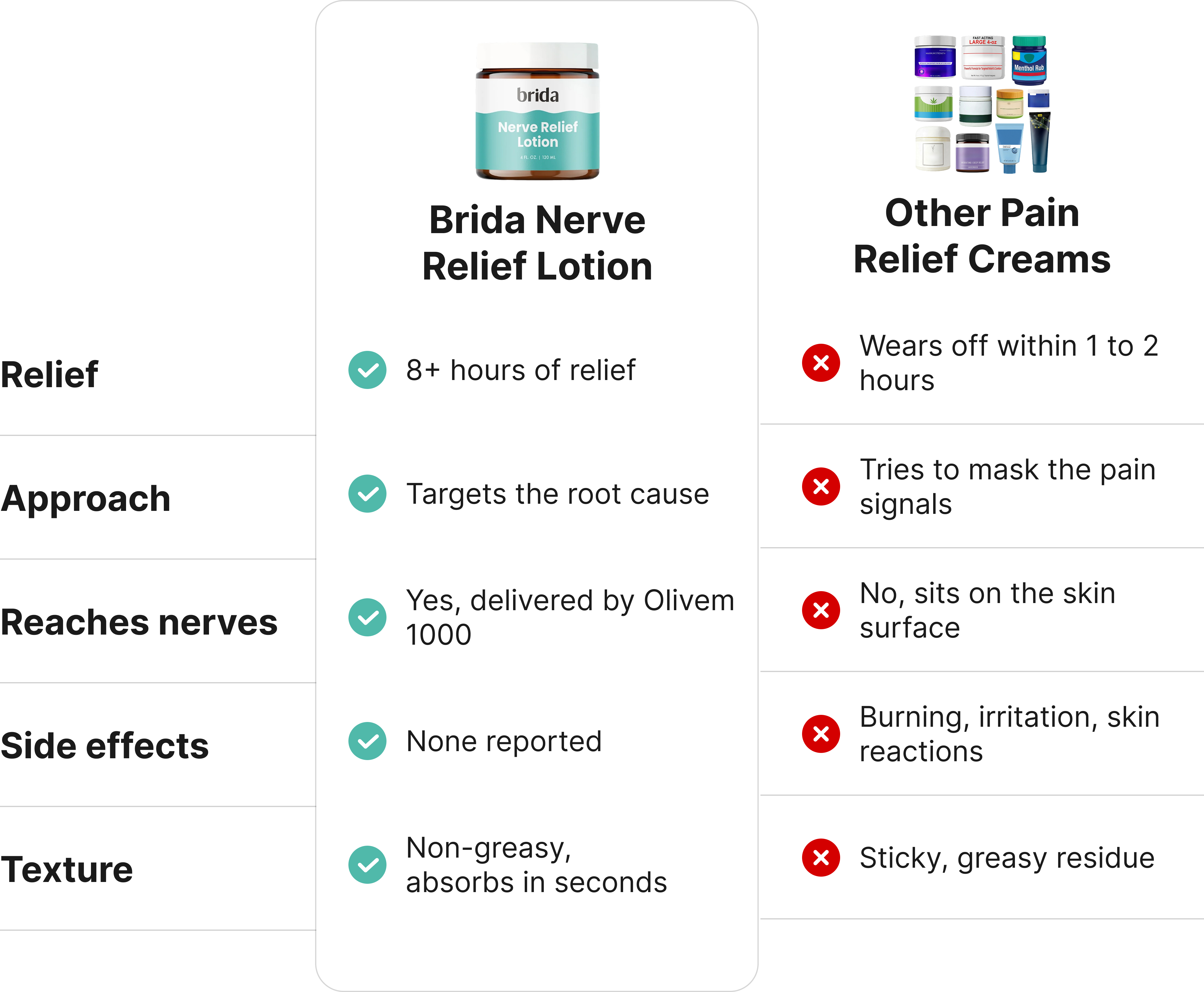A comparison chart highlighting the benefits of Brida Pain Relief Lotion over other pain relief creams.
