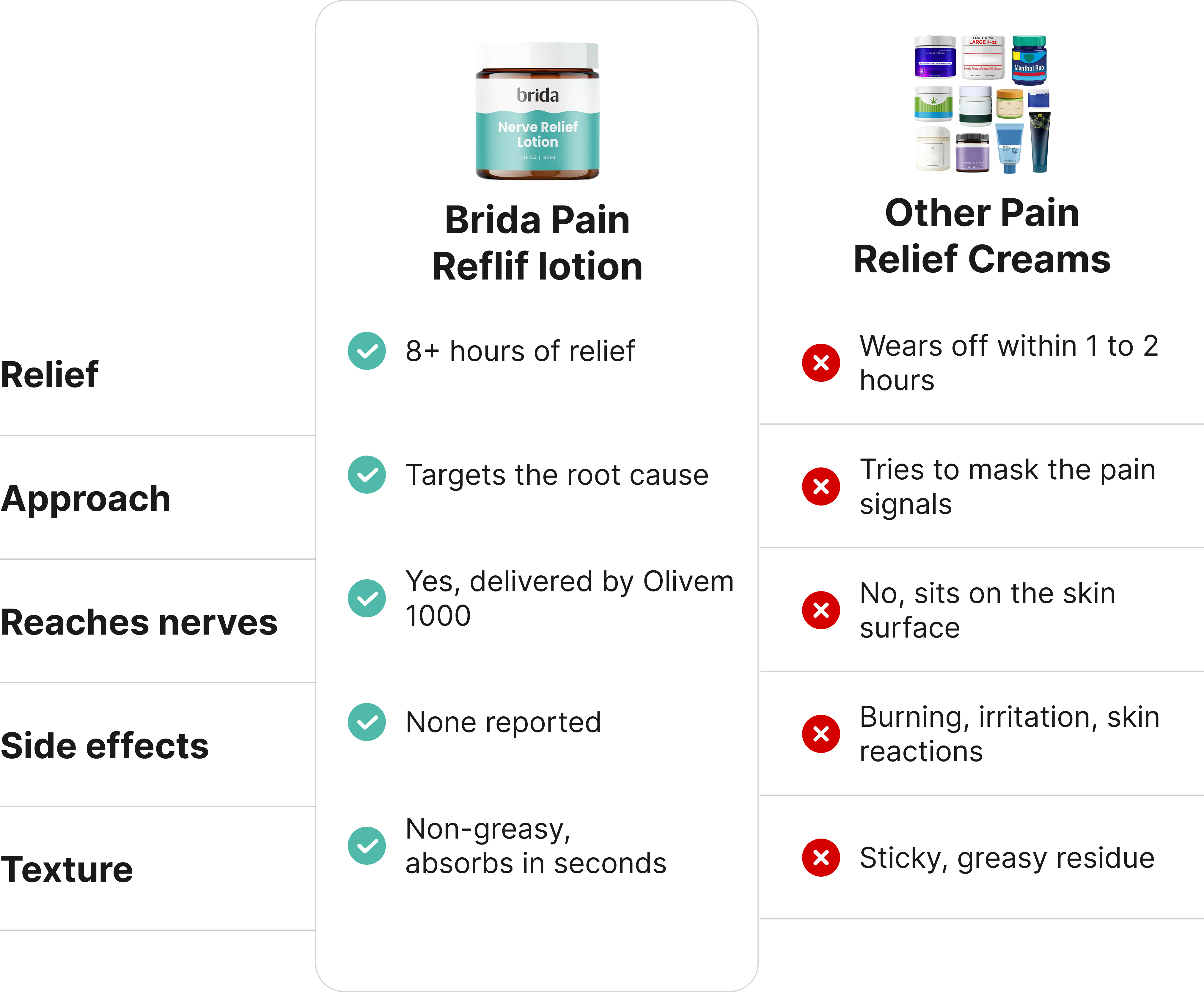 A comparison chart showing the benefits of Brida Nerve Relief Lotion versus other pain relief creams.