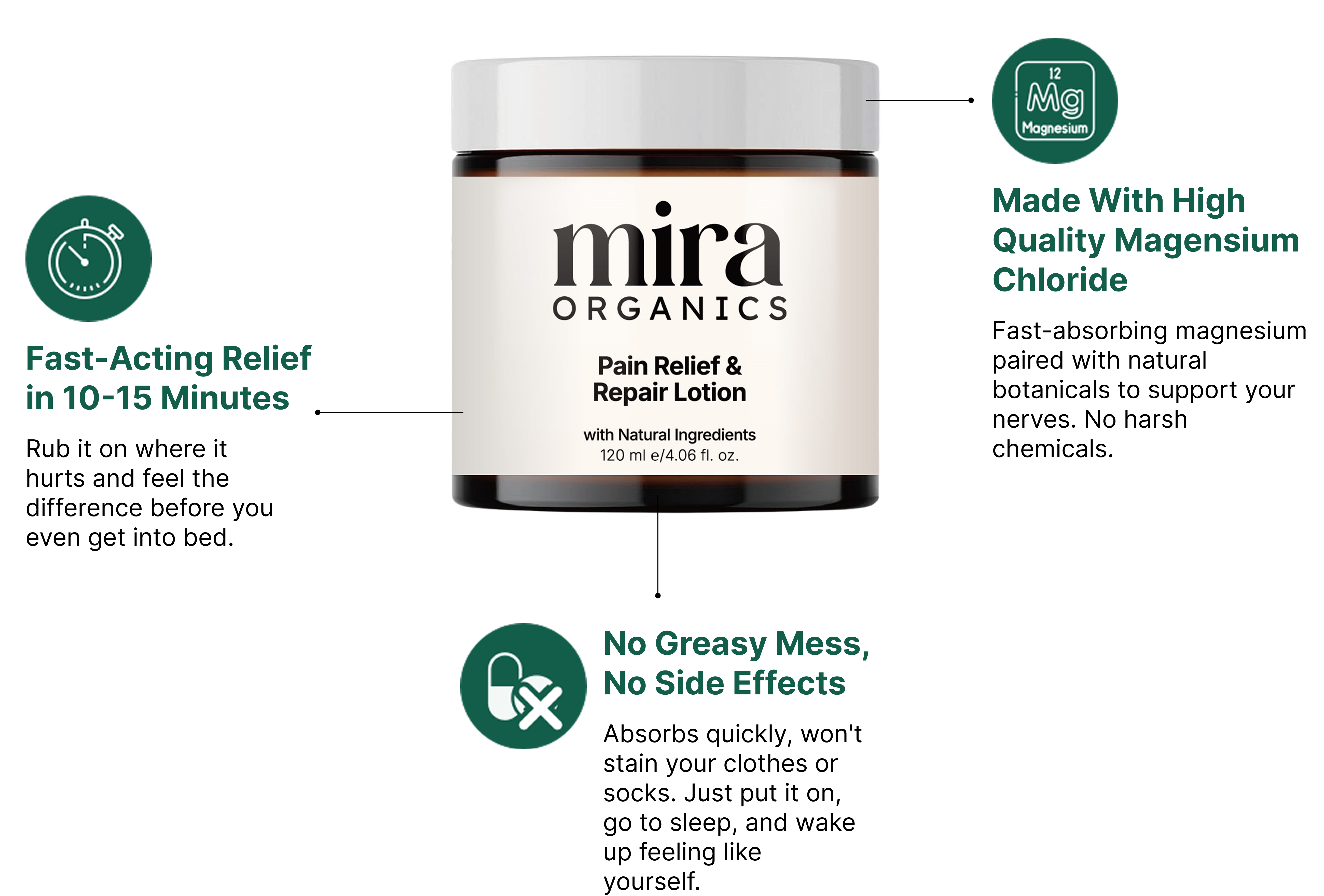A jar of Mira Organics Pain Relief & Repair Lotion with callouts highlighting its features and benefits.