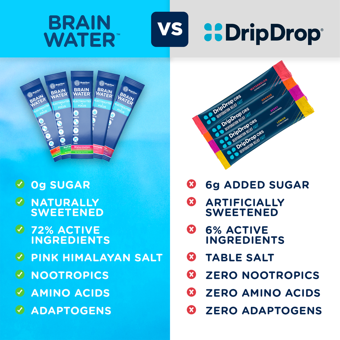 Comparison of Brain Water and DripDrop hydration products with features listed.