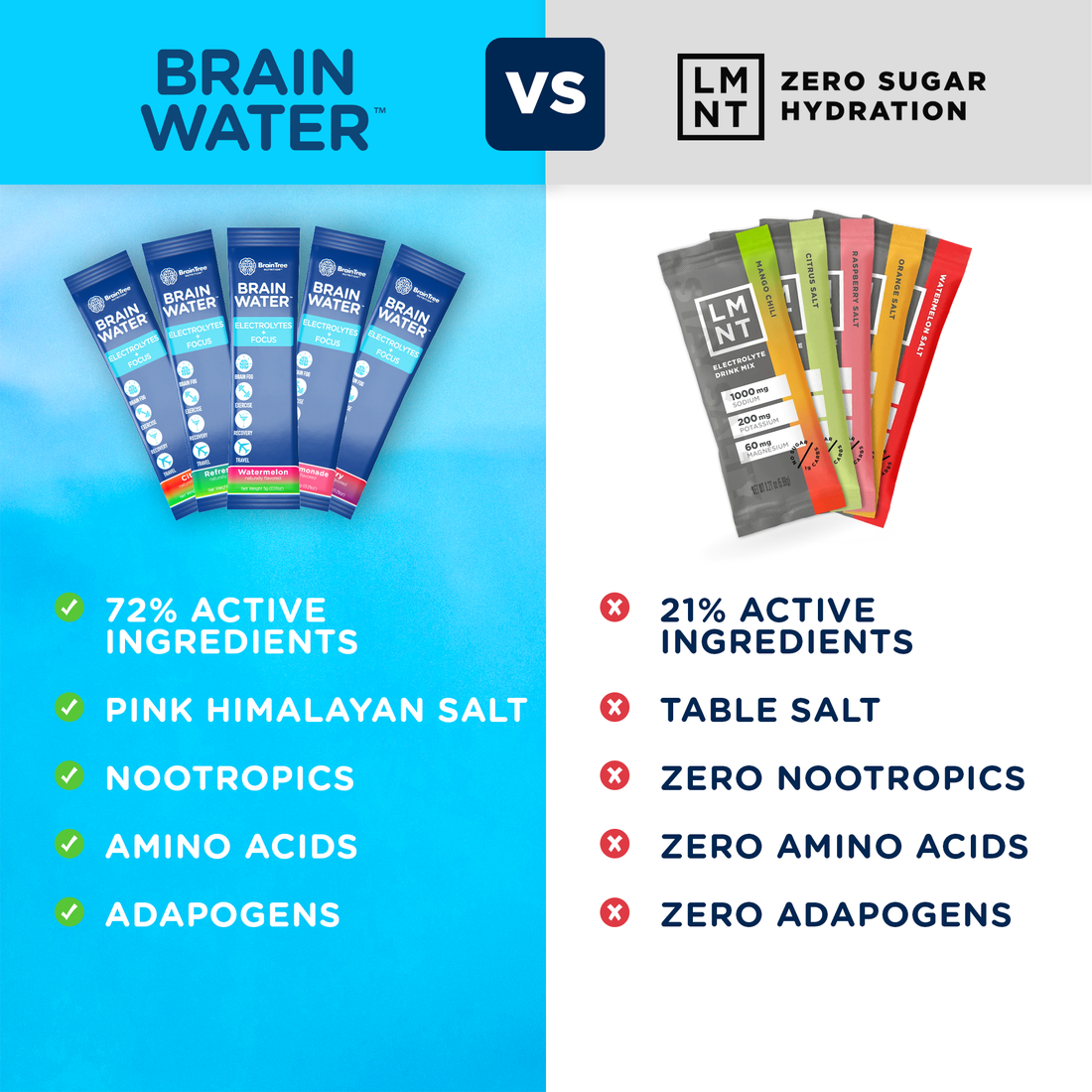 Comparison of Brain Water and LMNT hydration products with ingredient lists.
