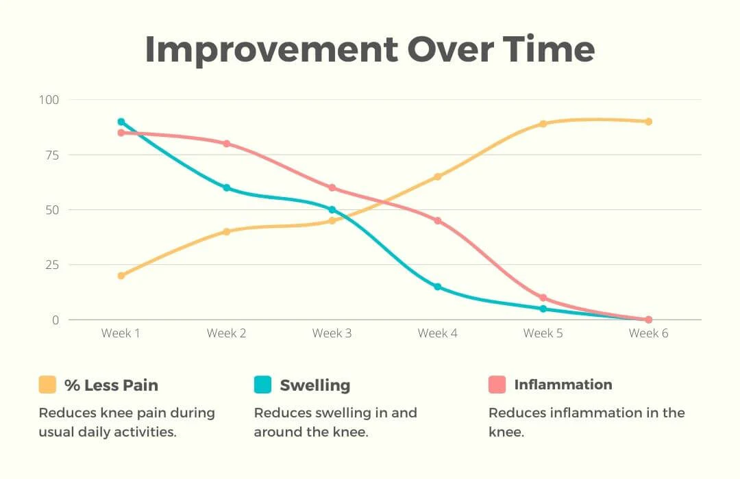 Line graph showing improvement in pain, swelling, and inflammation over six weeks.