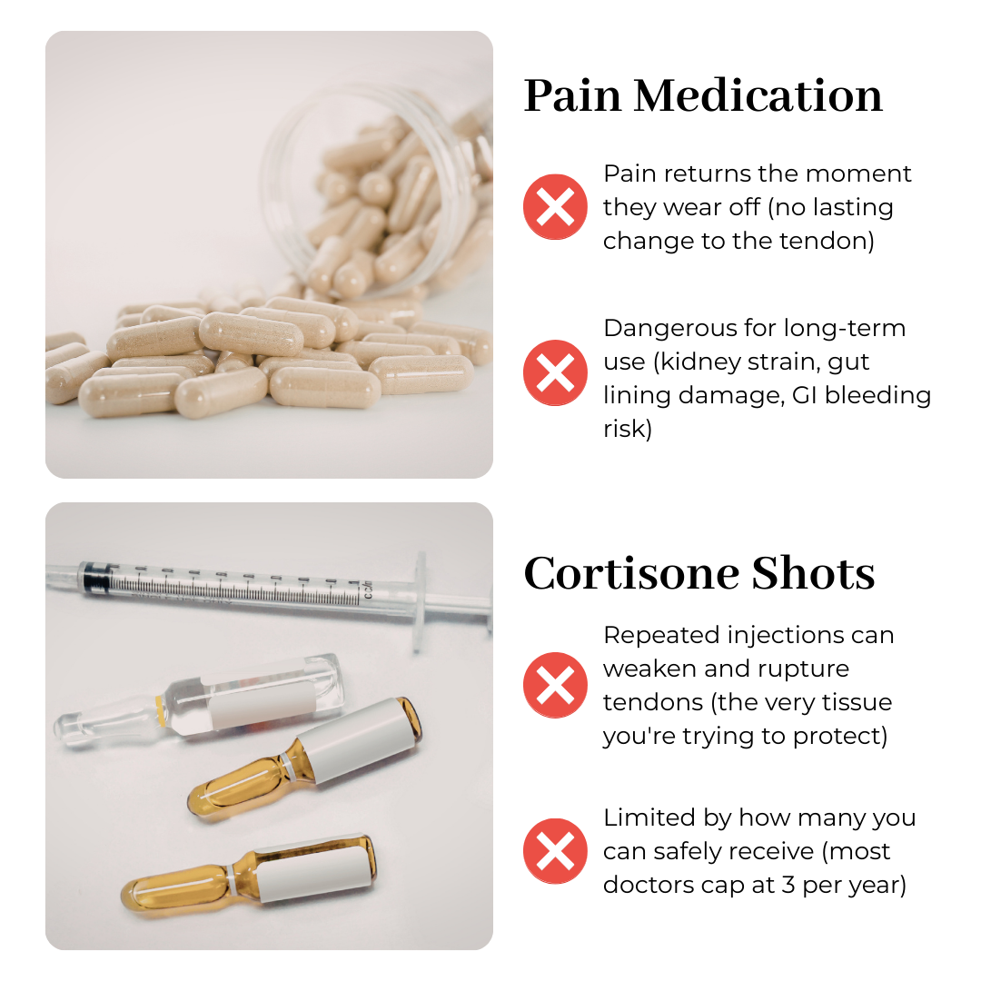 An infographic showing the downsides of pain medication and cortisone shots, with corresponding images of pills and a syringe.