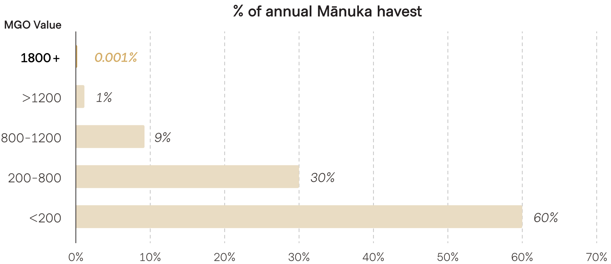 A bar chart showing the percentage of the annual Mānuka harvest broken down by MGO value.