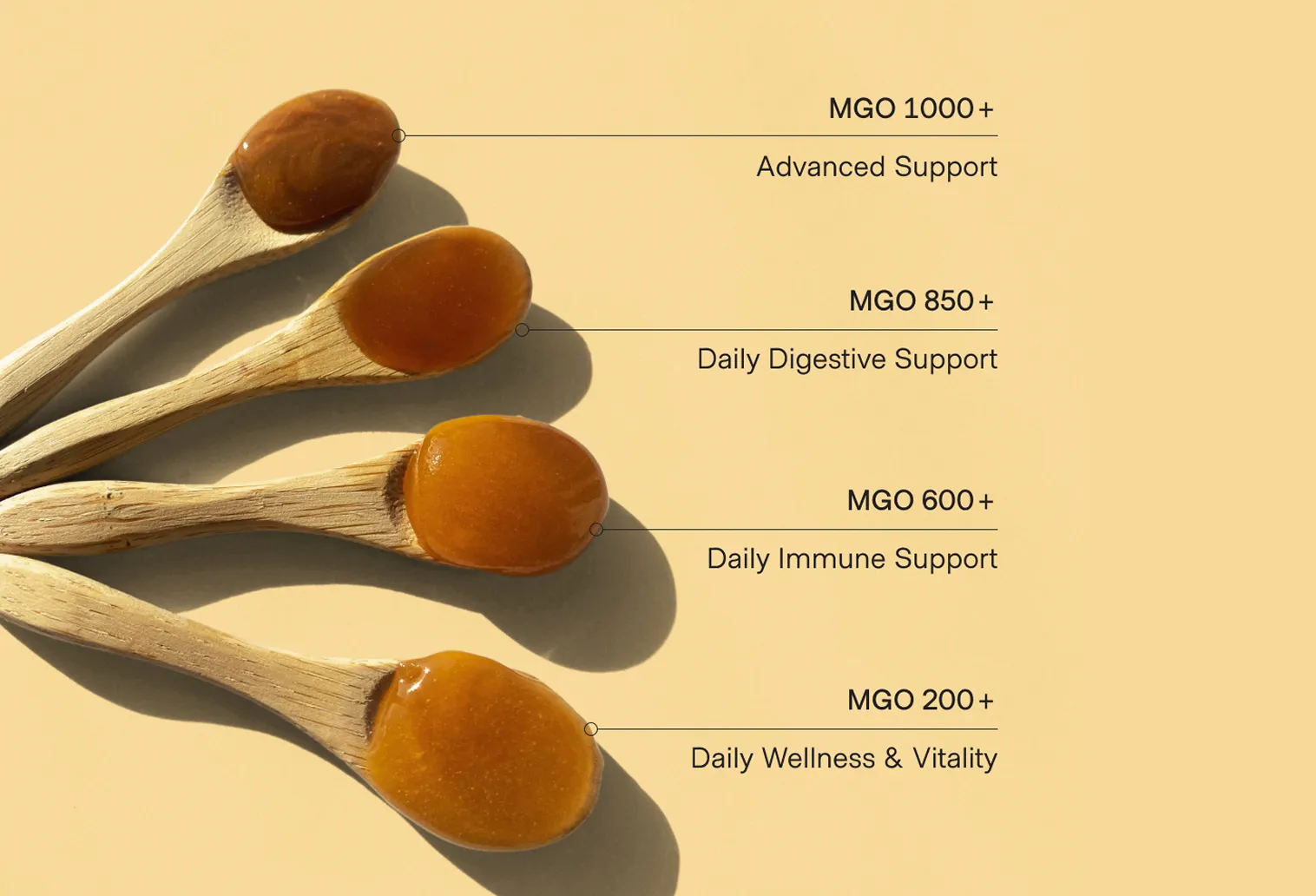 Four wooden spoons of honey, illustrating different MGO strengths and their associated health benefits against a yellow background.