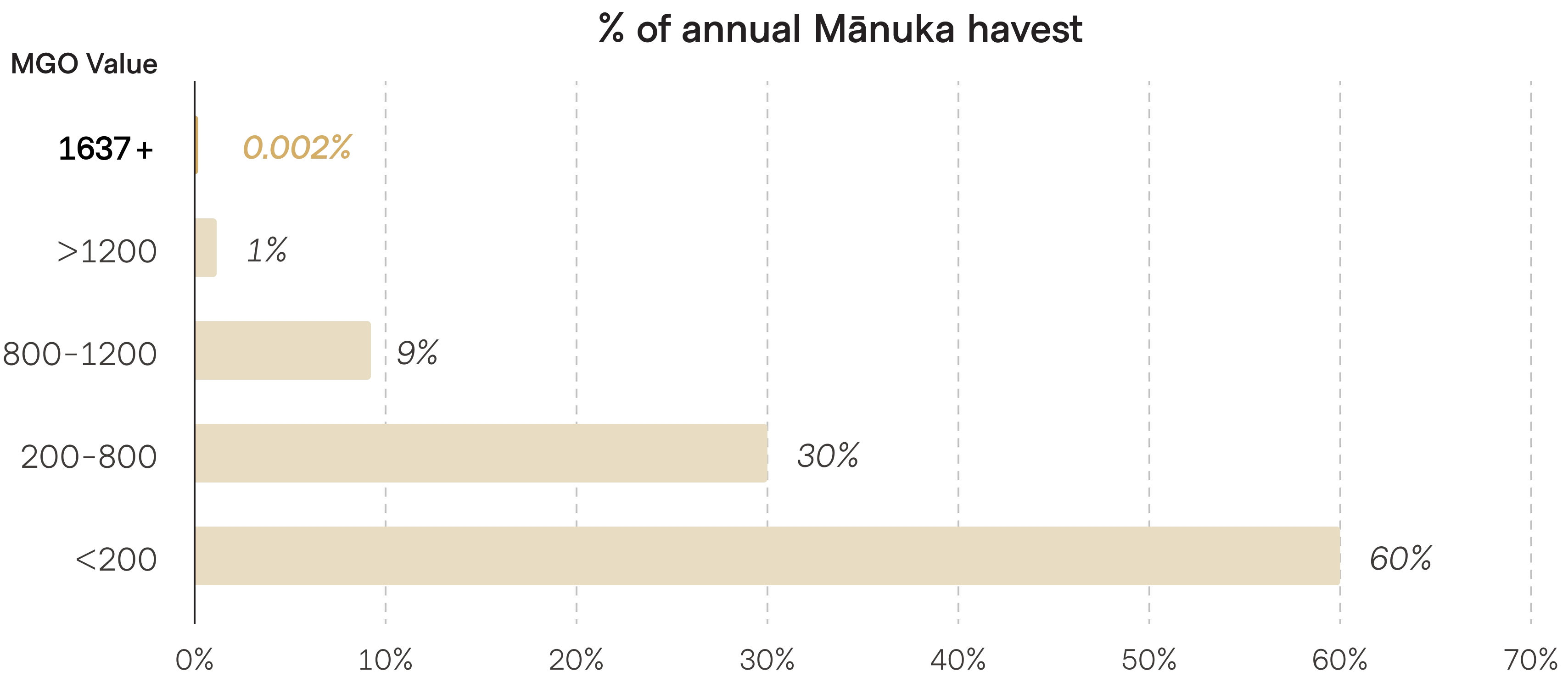 A bar chart of annual Mānuka harvest percentages, categorized by MGO value.