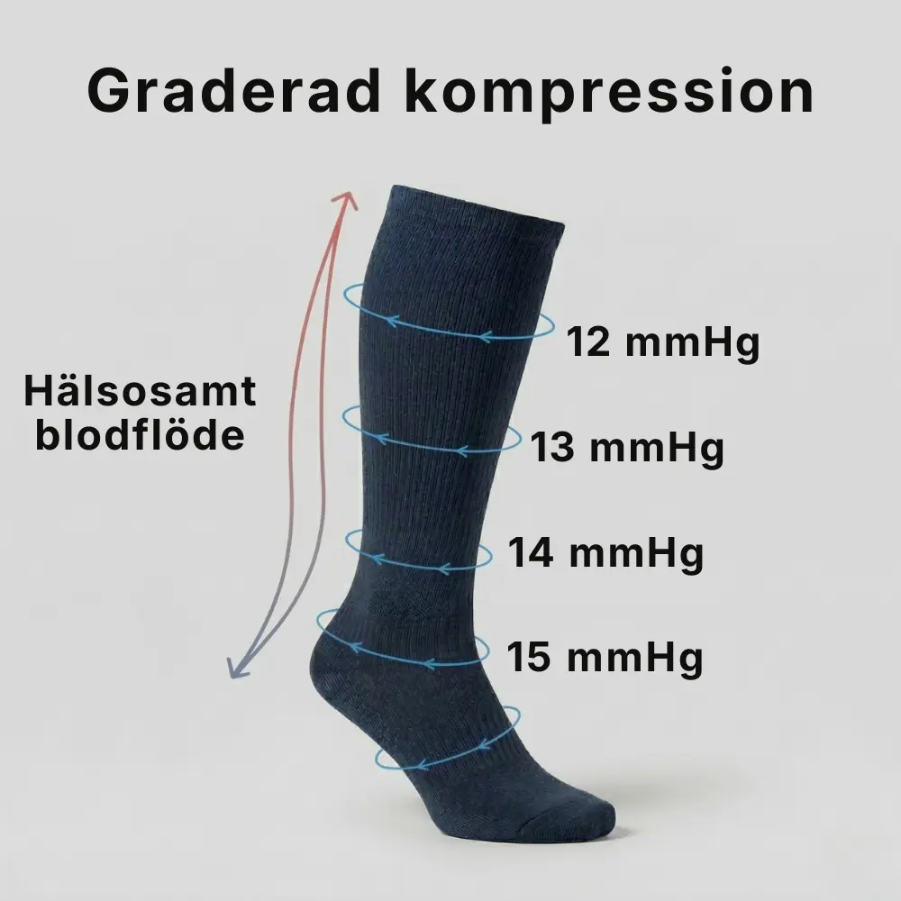 A diagram showing how graduated compression socks work, with pressure levels in mmHg indicated along the leg.