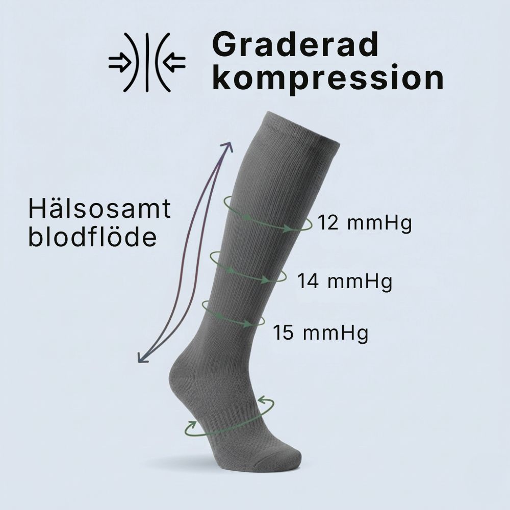 An infographic showing the graduated compression levels of a grey sock and how it aids blood flow.